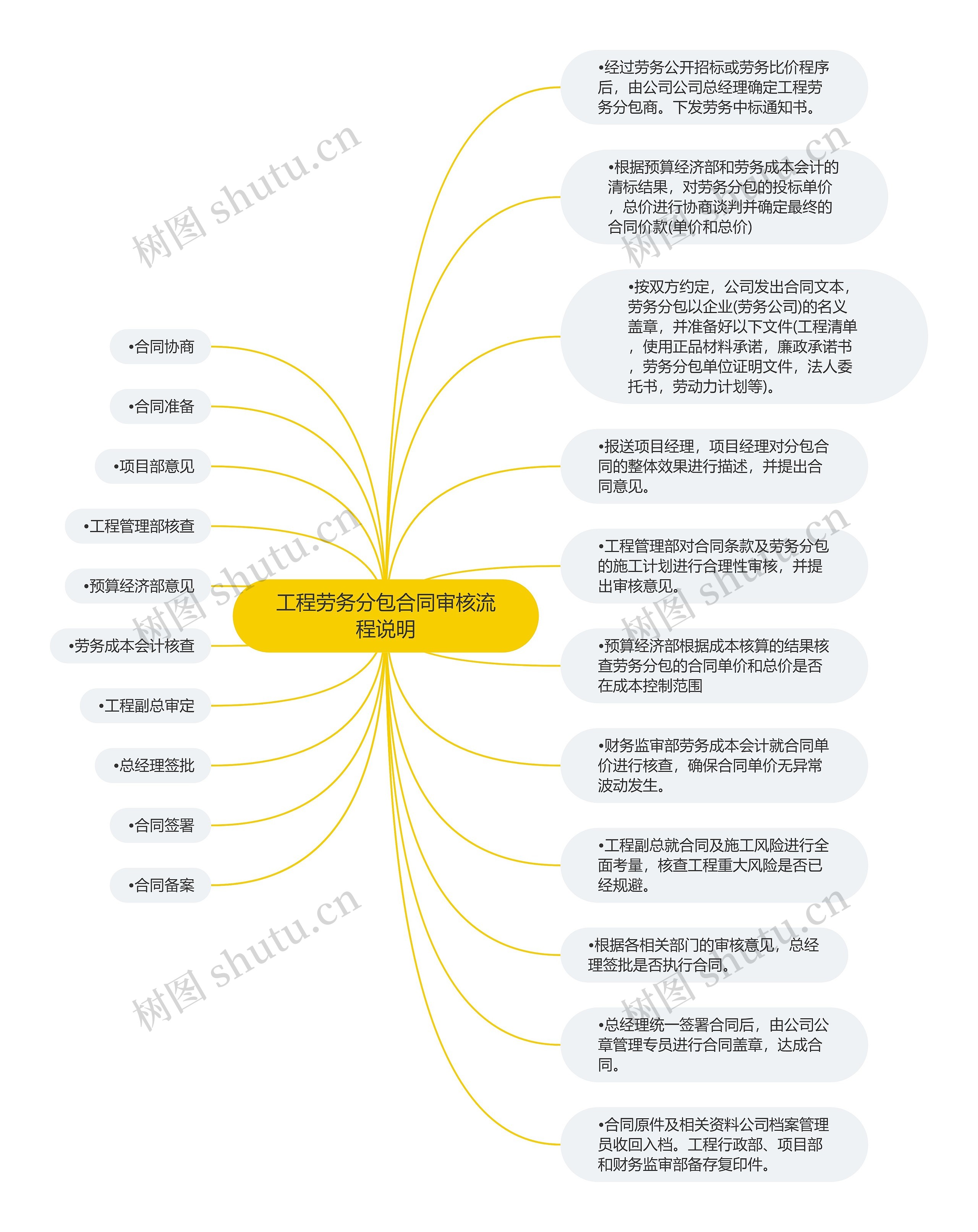 工程劳务分包合同审核流程说明思维导图