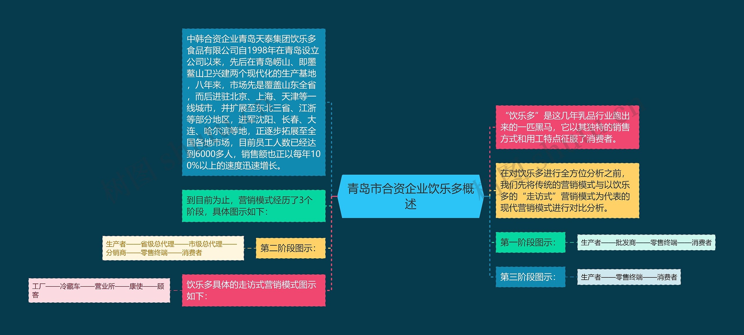 青岛市合资企业饮乐多概述思维导图