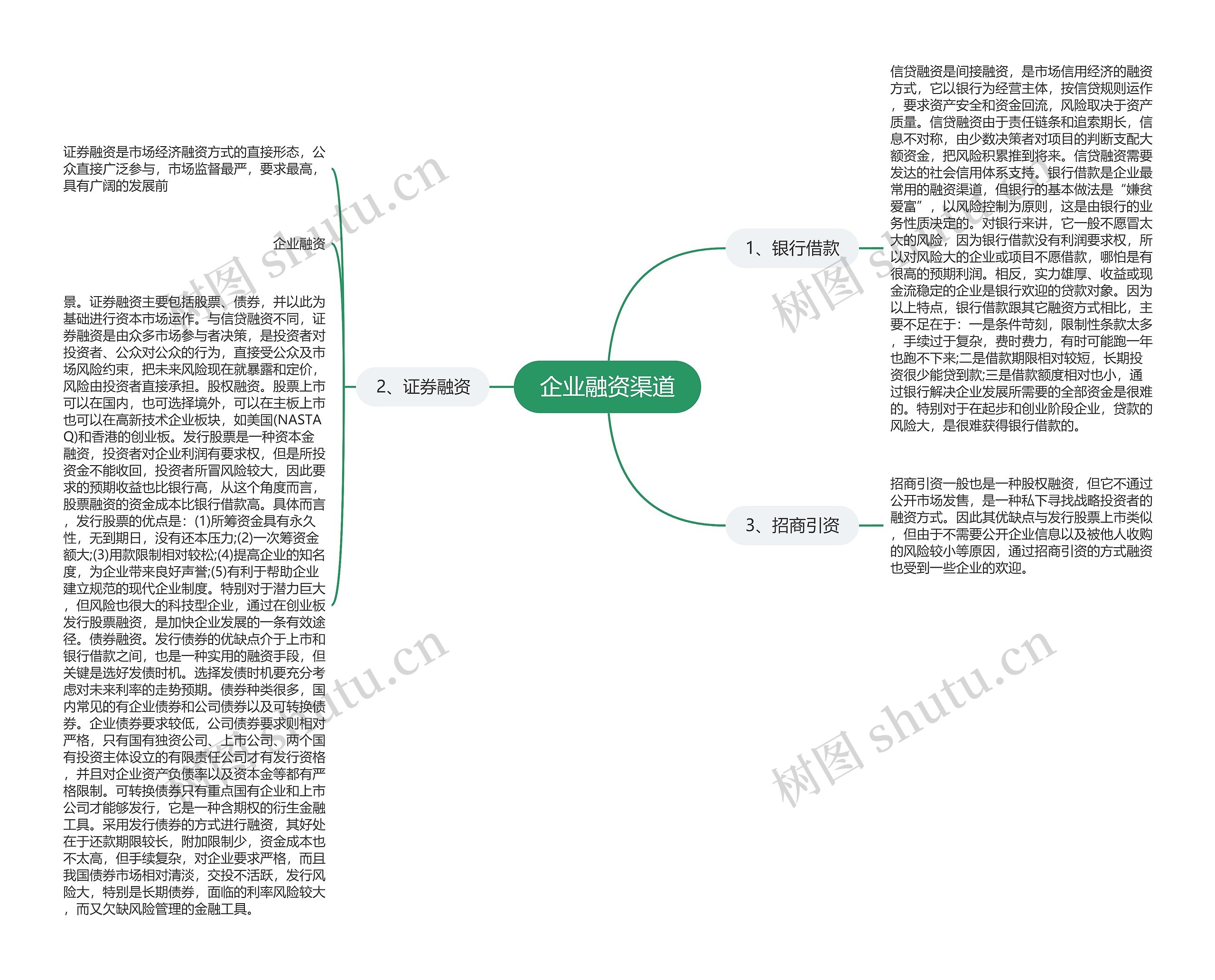 企业融资渠道