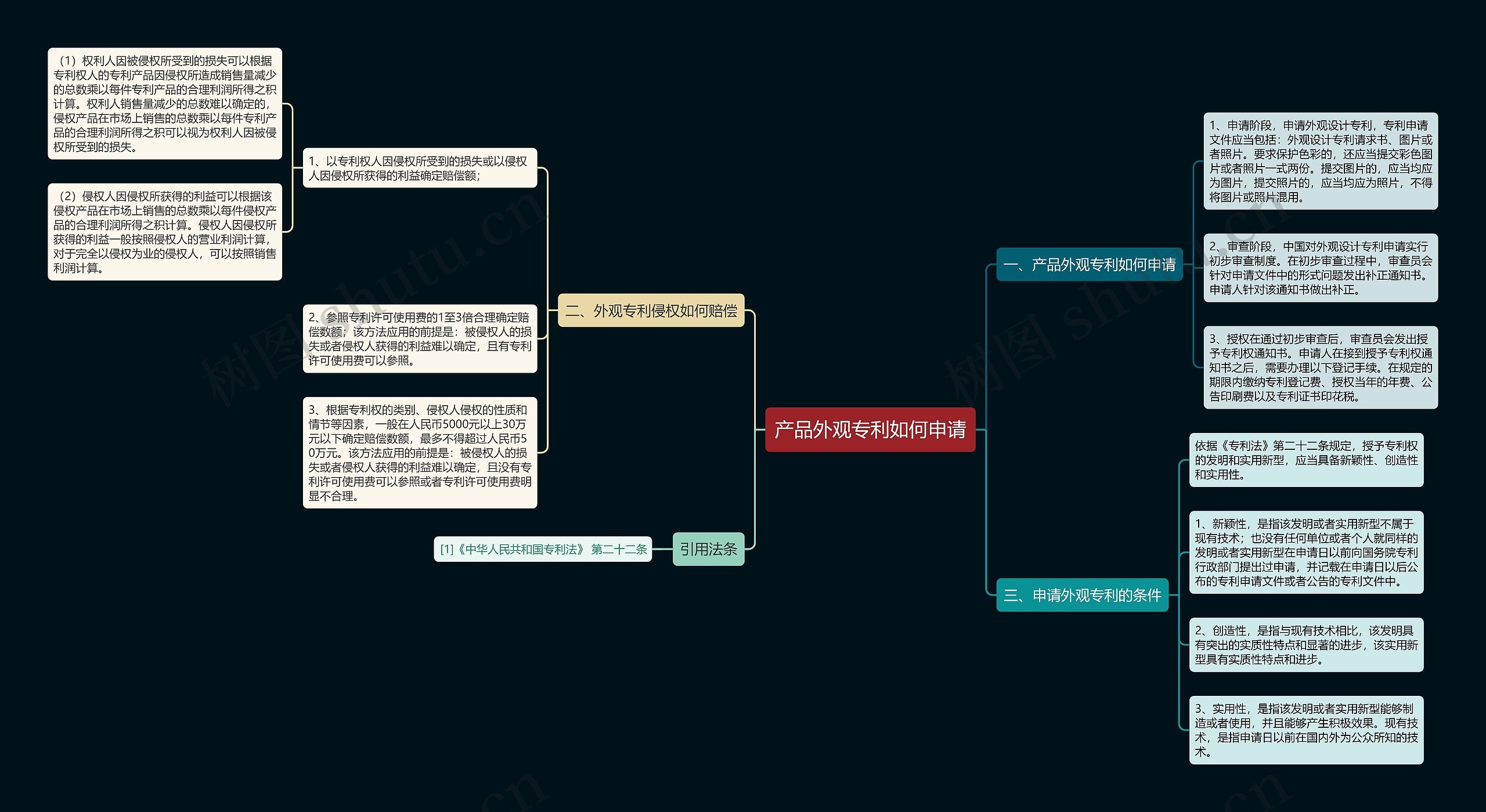 产品外观专利如何申请思维导图