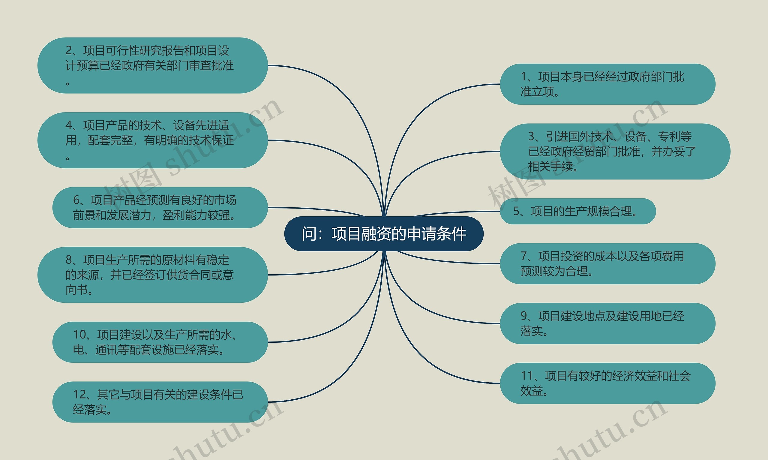 问：项目融资的申请条件思维导图