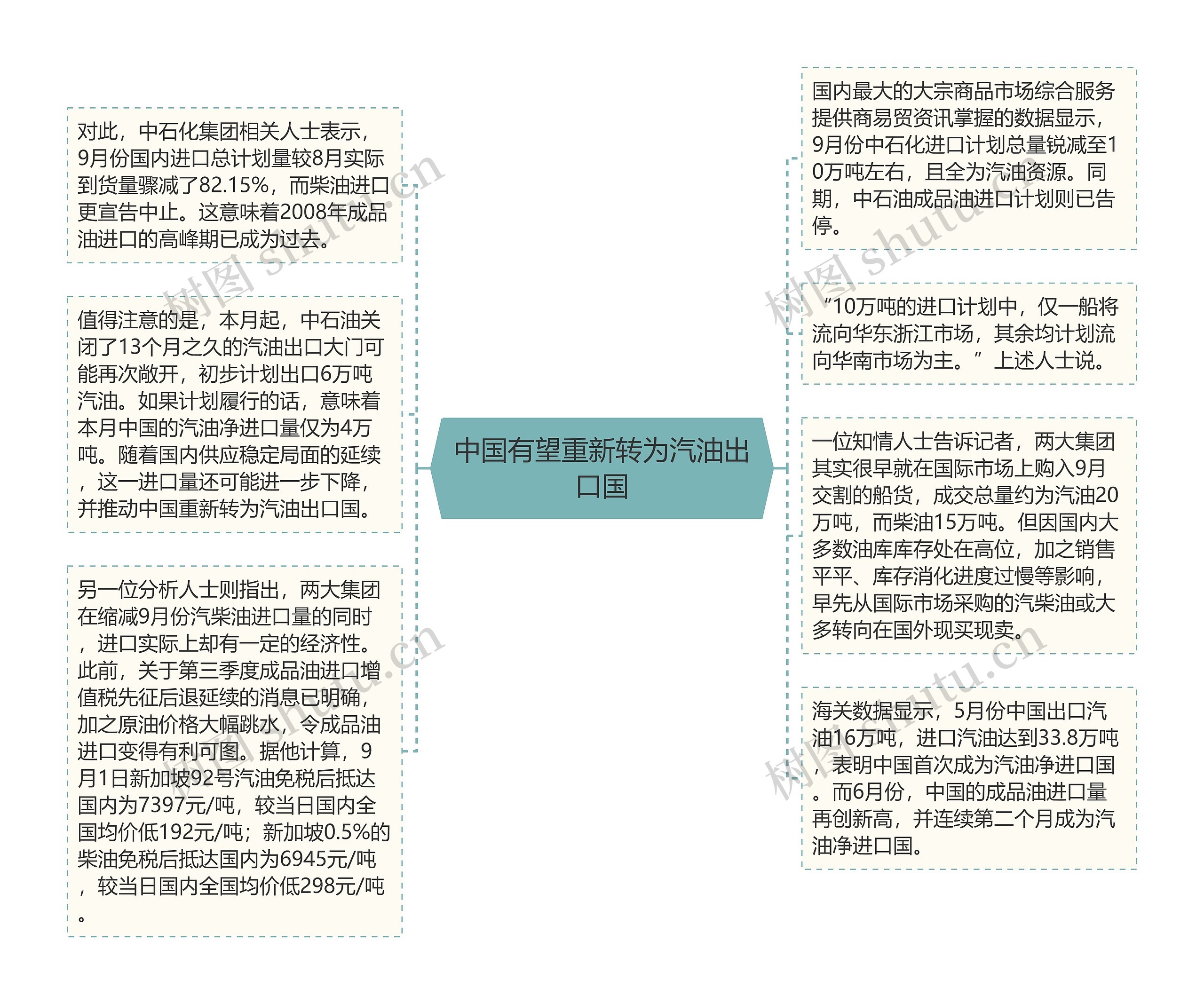 中国有望重新转为汽油出口国思维导图