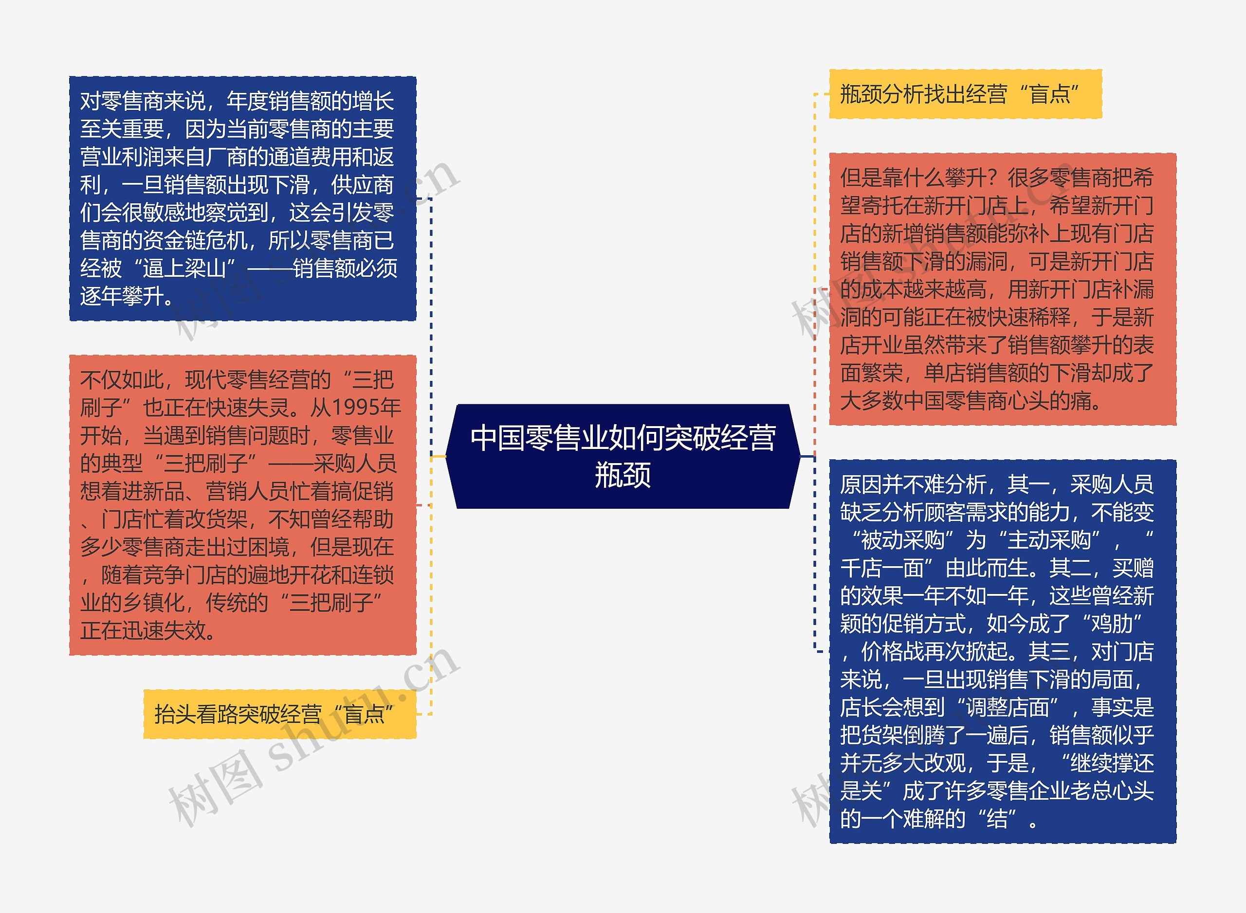 中国零售业如何突破经营瓶颈思维导图