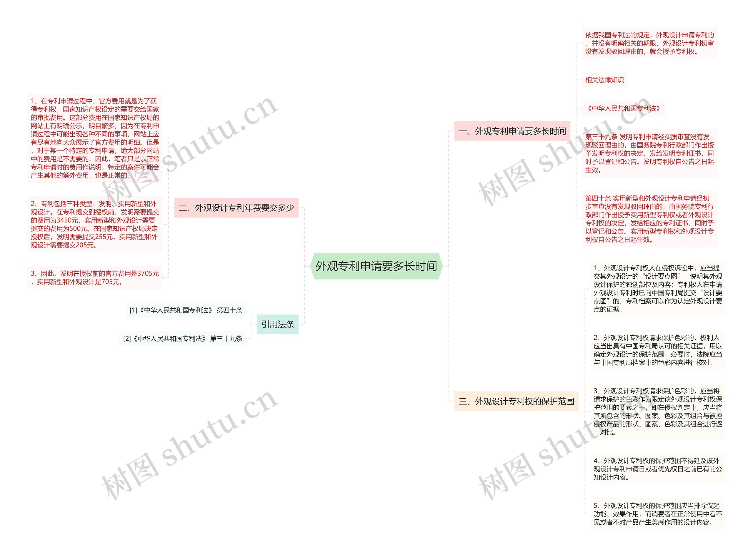 外观专利申请要多长时间思维导图