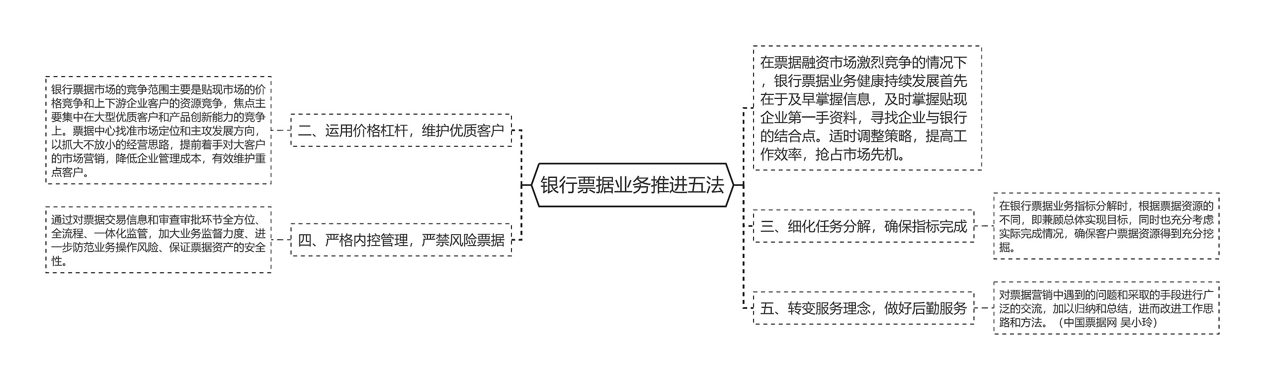 银行票据业务推进五法