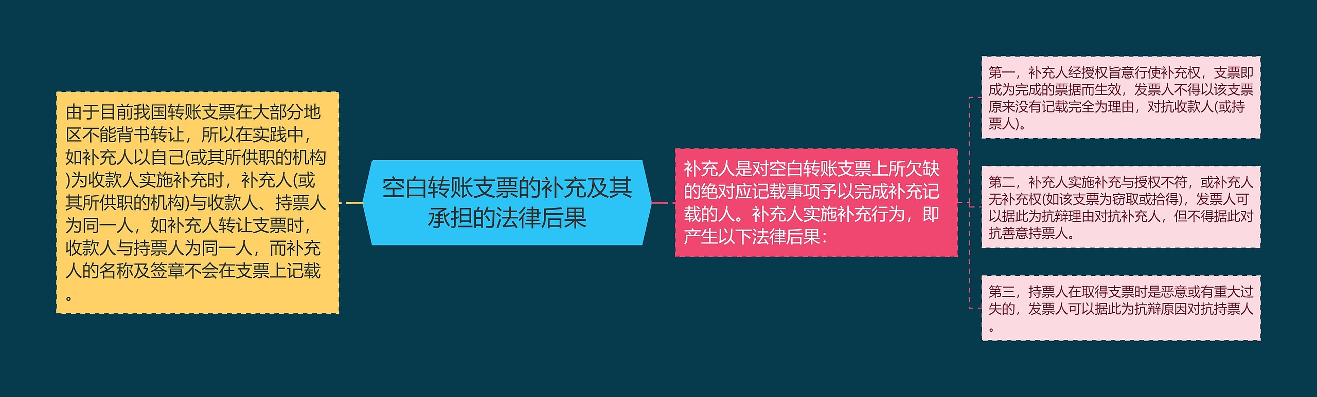 空白转账支票的补充及其承担的法律后果思维导图