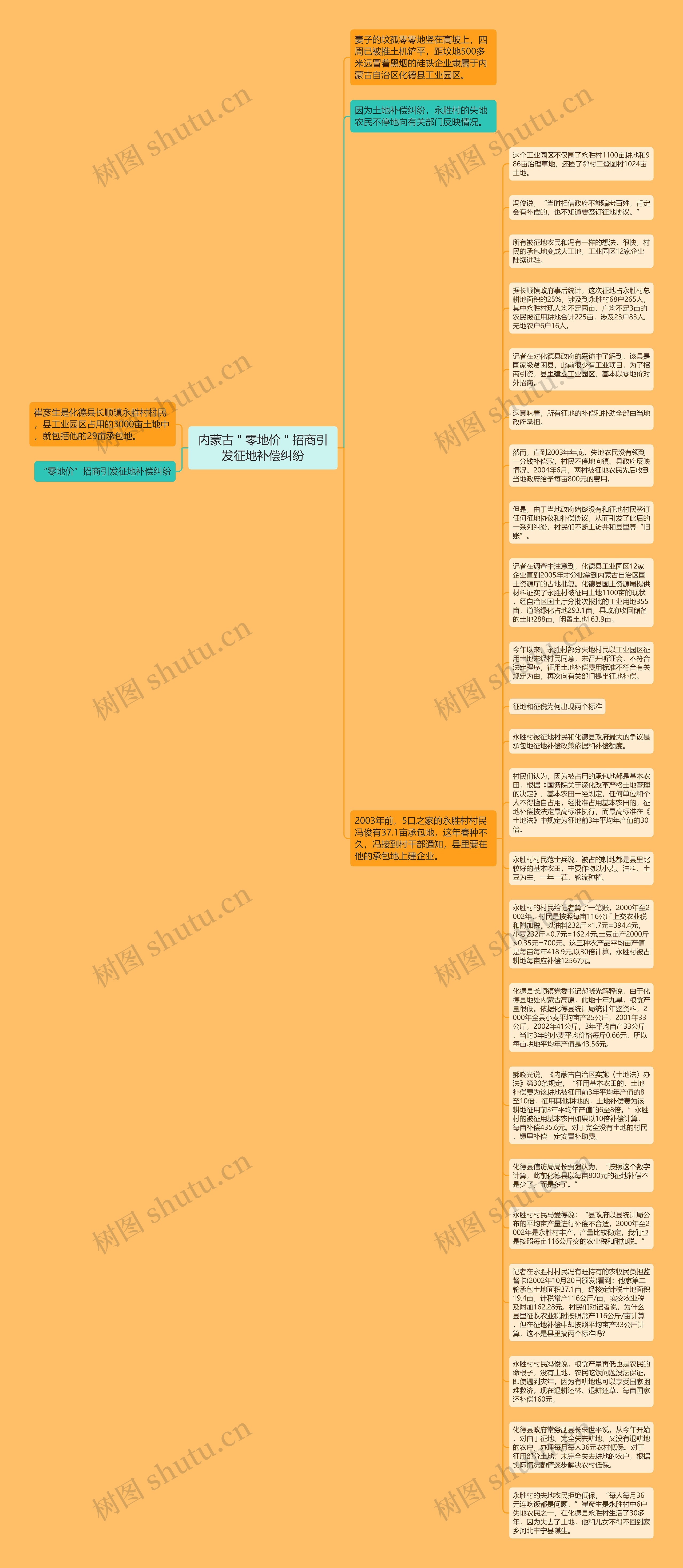 内蒙古＂零地价＂招商引发征地补偿纠纷思维导图