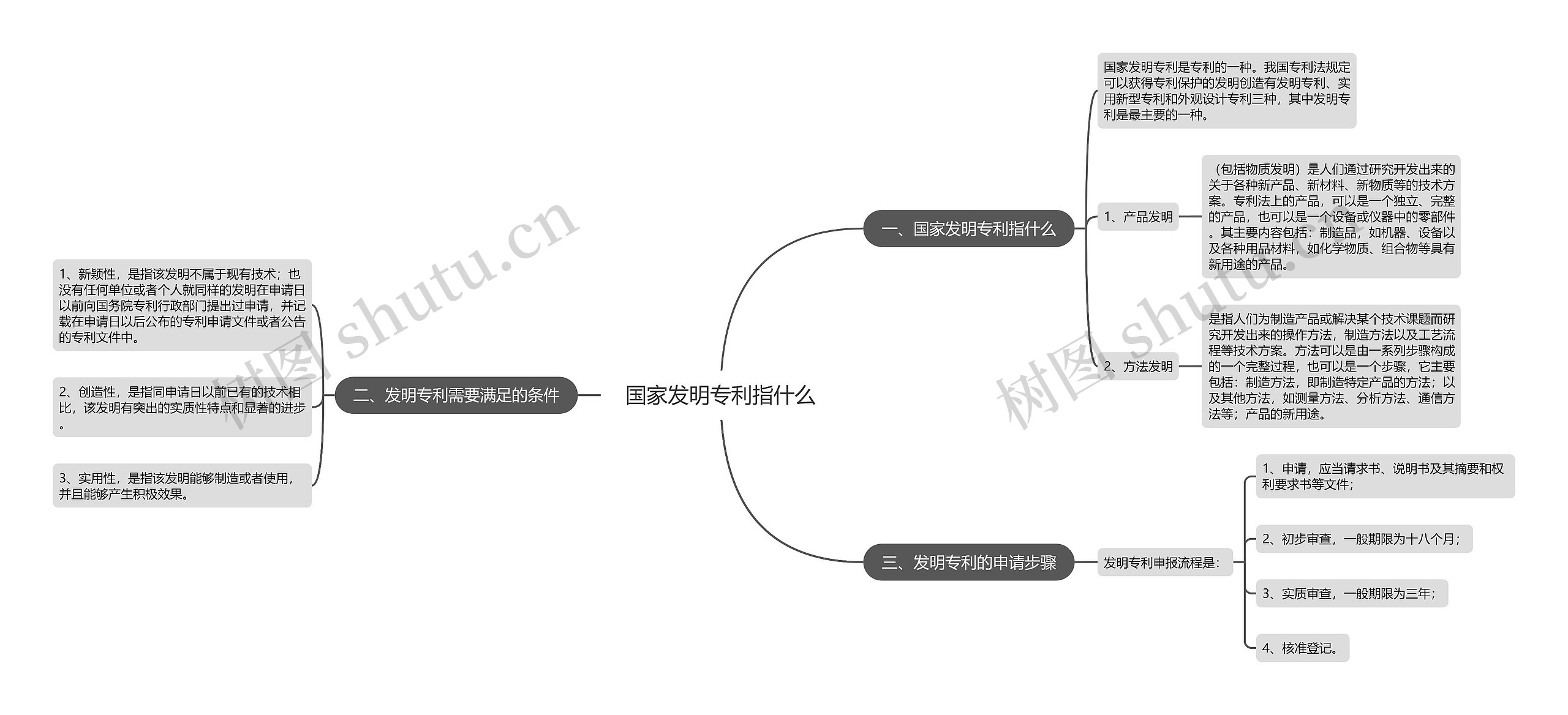 国家发明专利指什么思维导图