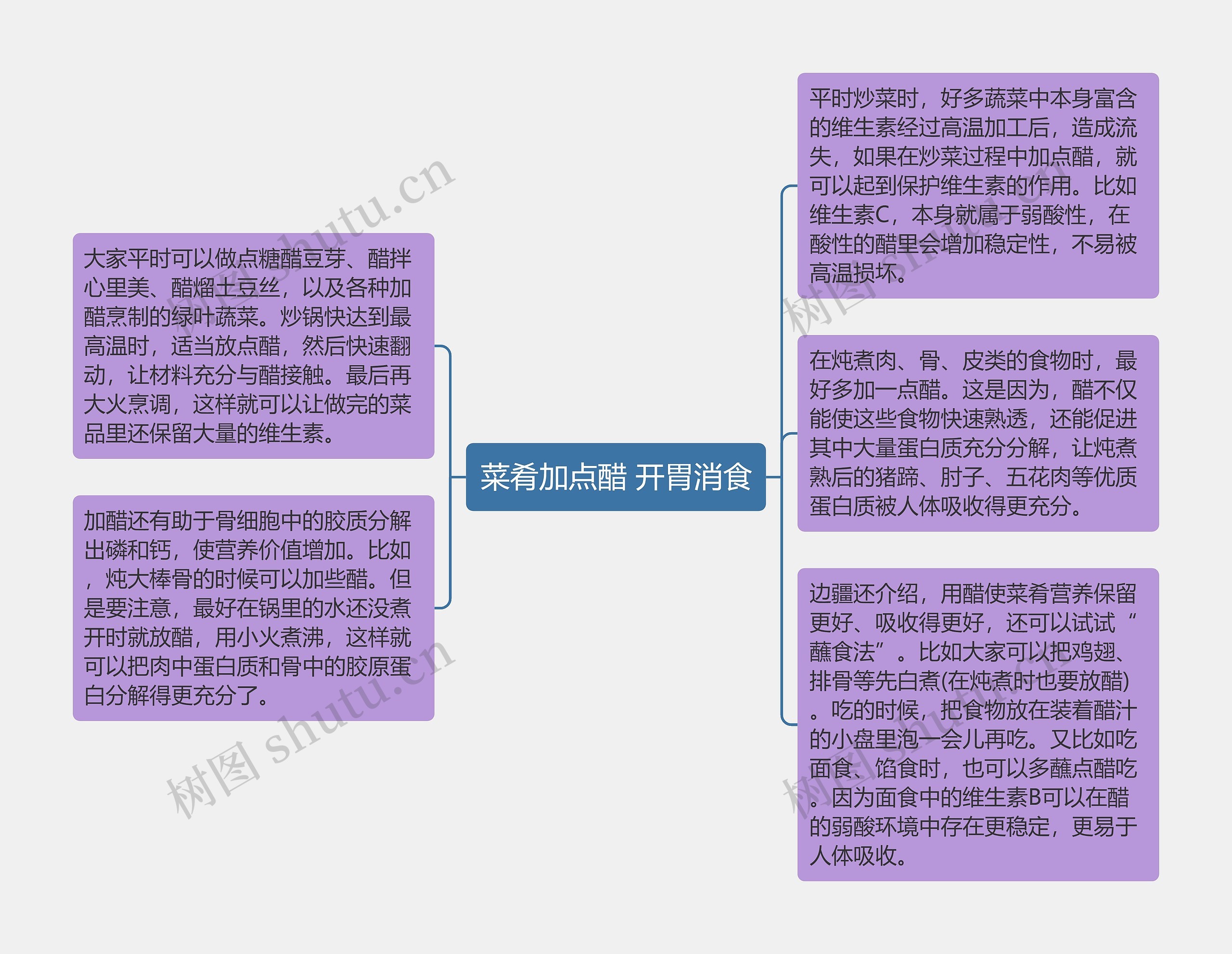 菜肴加点醋 开胃消食思维导图