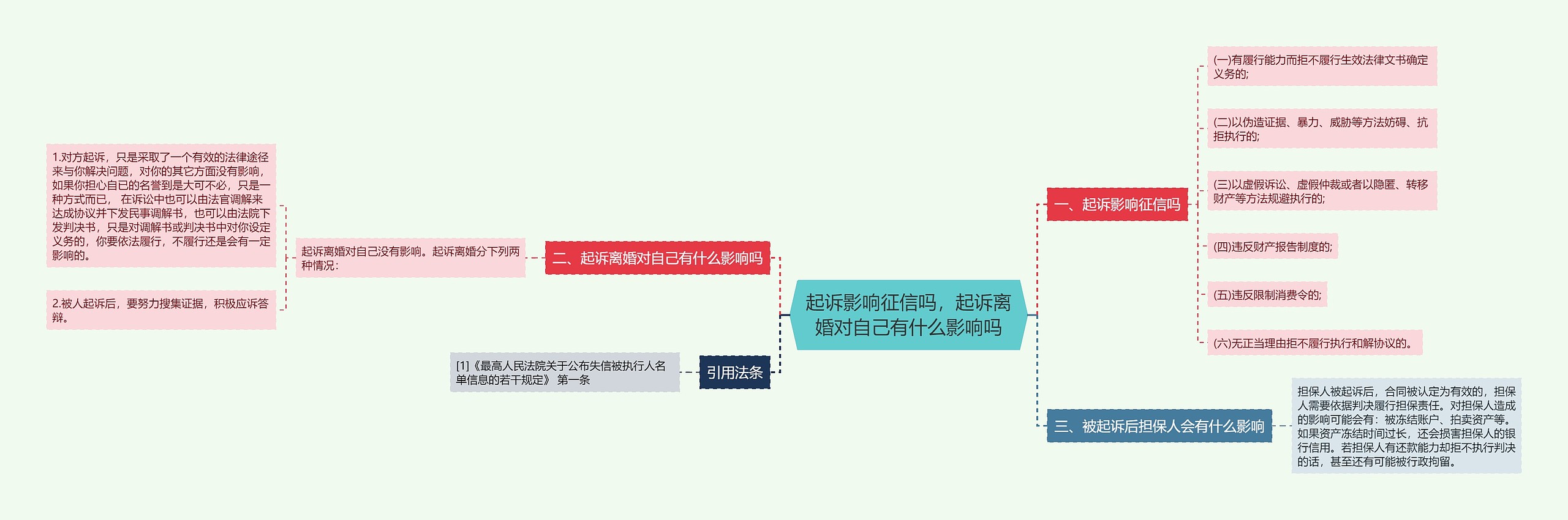 起诉影响征信吗，起诉离婚对自己有什么影响吗思维导图