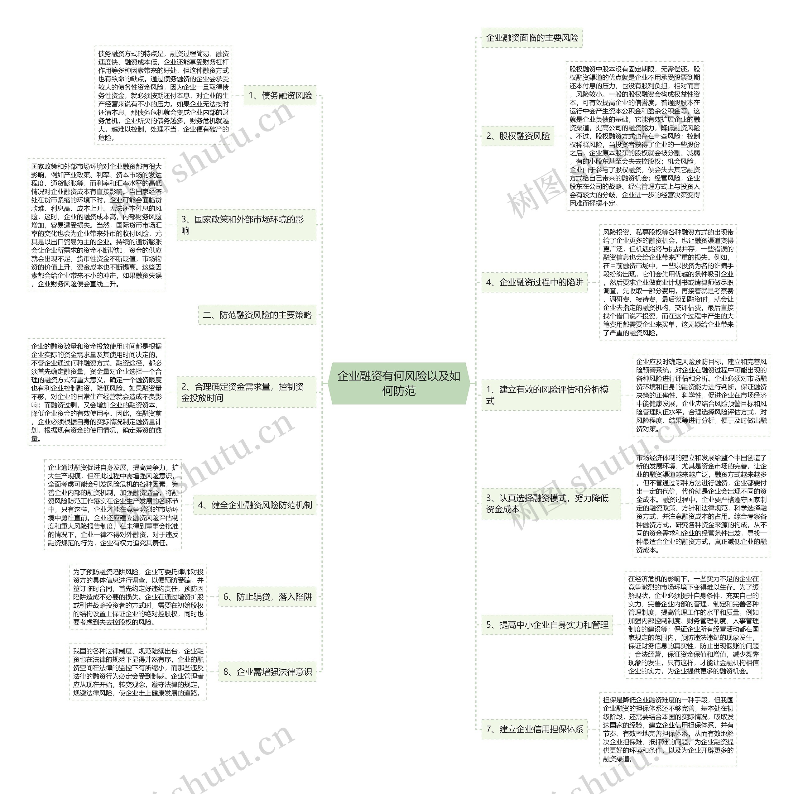 企业融资有何风险以及如何防范思维导图