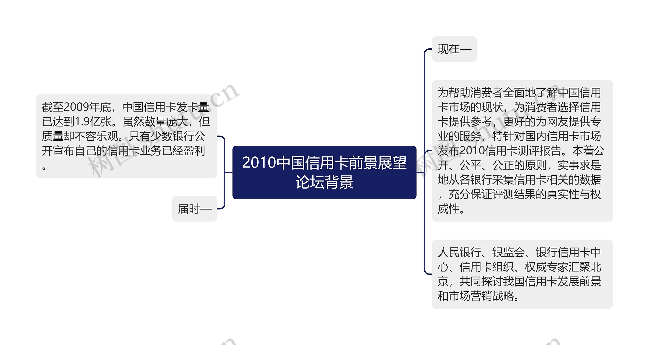 2010中国信用卡前景展望论坛背景思维导图