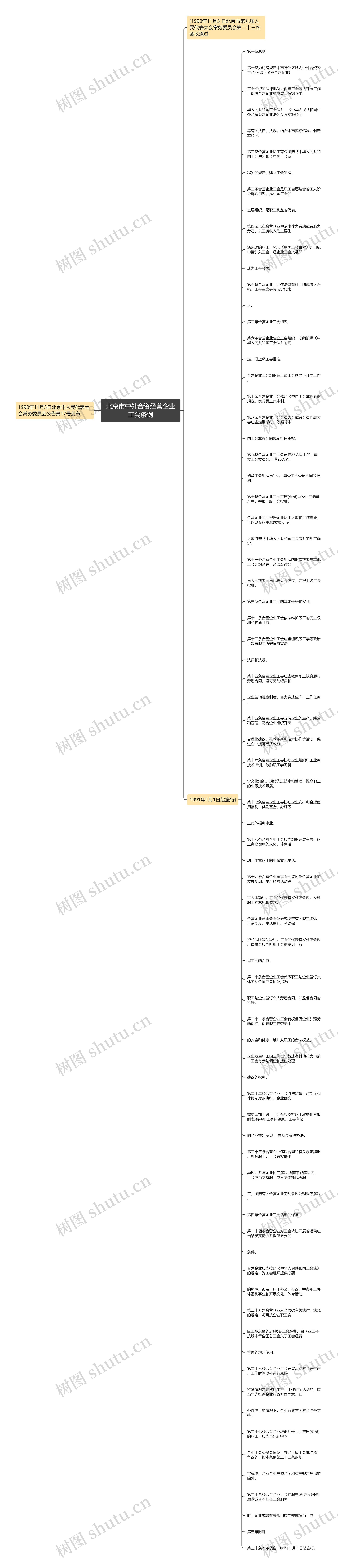 北京市中外合资经营企业工会条例思维导图