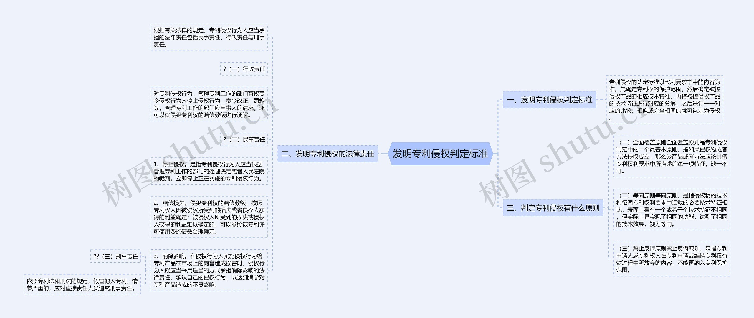 发明专利侵权判定标准思维导图