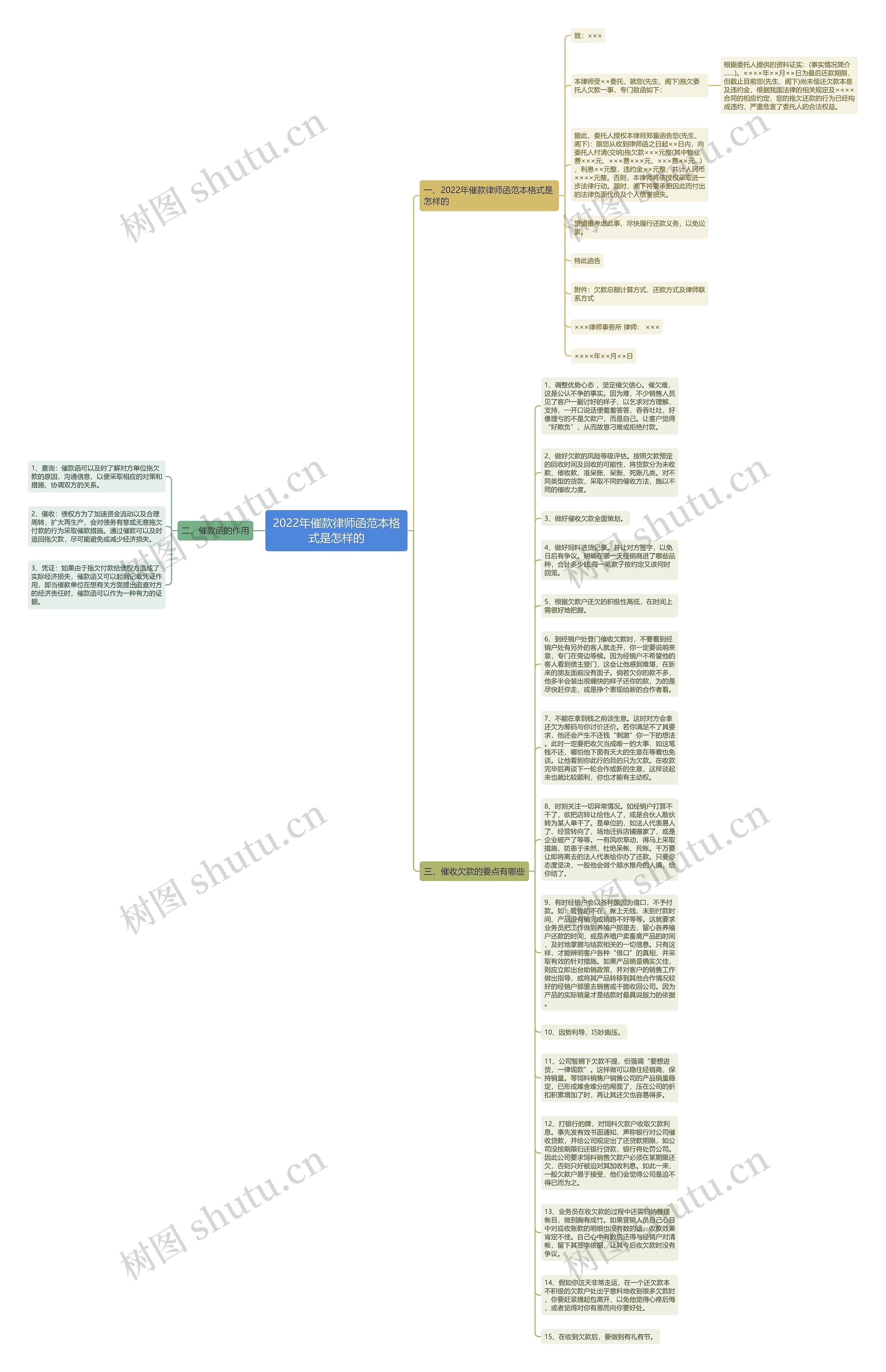 2022年催款律师函范本格式是怎样的思维导图