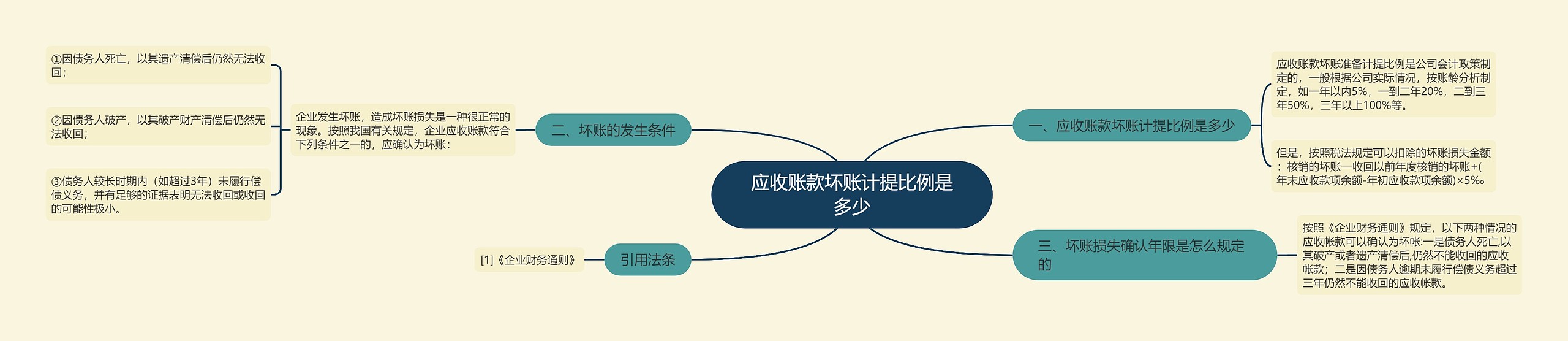 应收账款坏账计提比例是多少