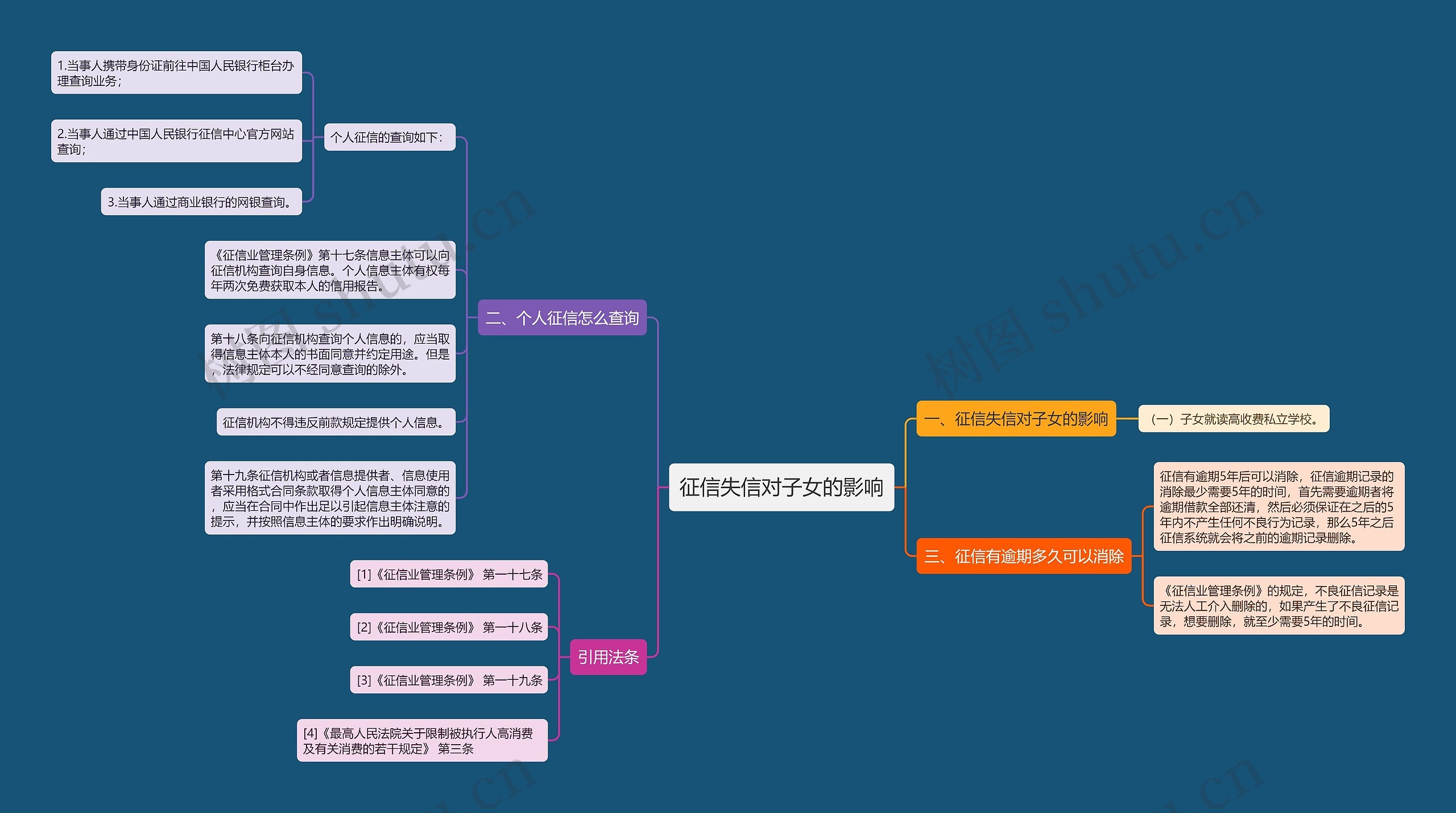 征信失信对子女的影响思维导图