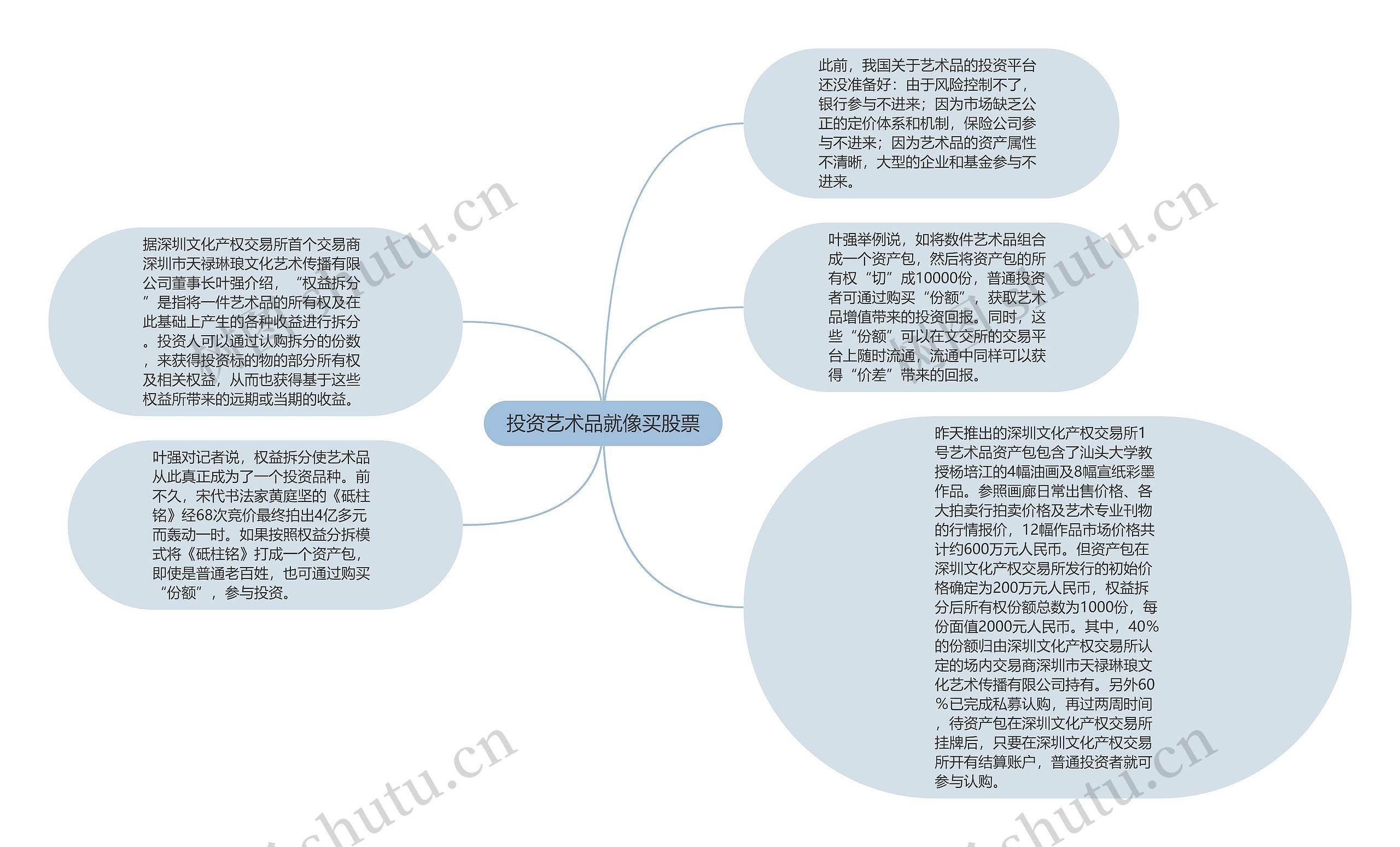 投资艺术品就像买股票思维导图