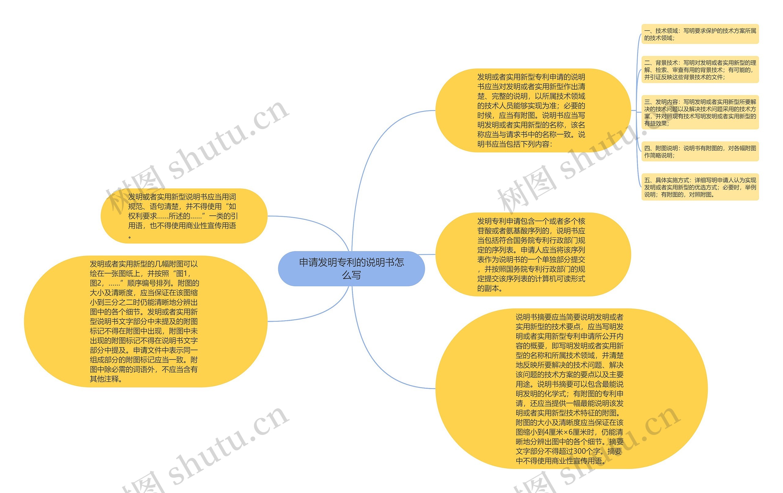 申请发明专利的说明书怎么写思维导图