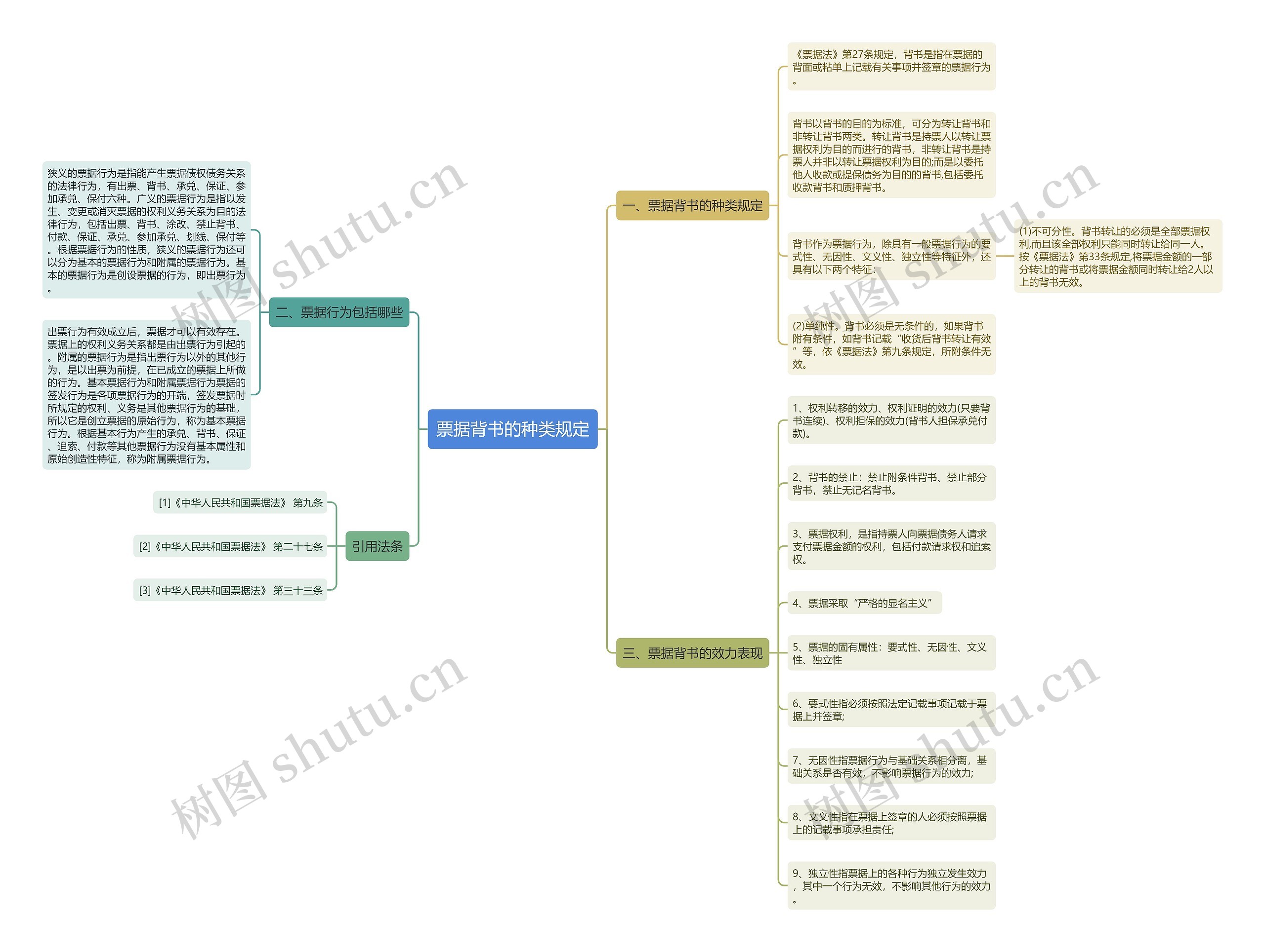 票据背书的种类规定思维导图高清图 票据背书的种类规定思维导图