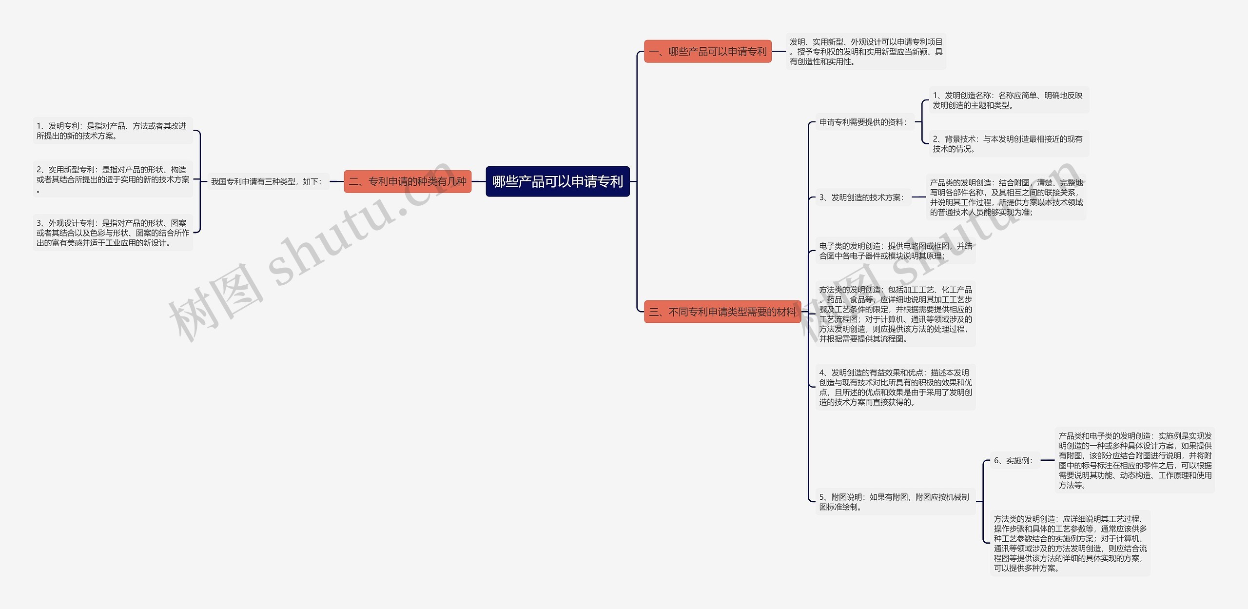 哪些产品可以申请专利思维导图