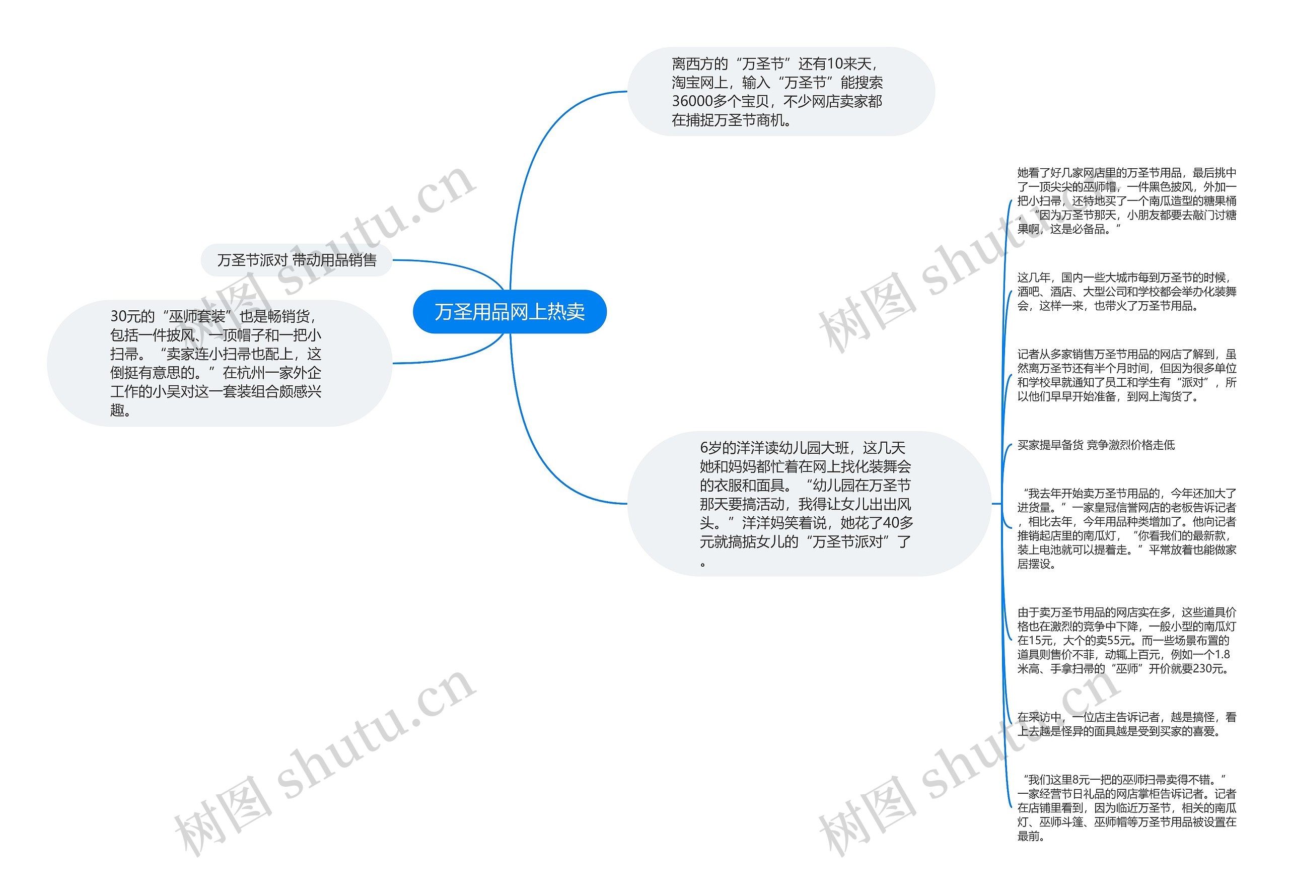 万圣用品网上热卖思维导图