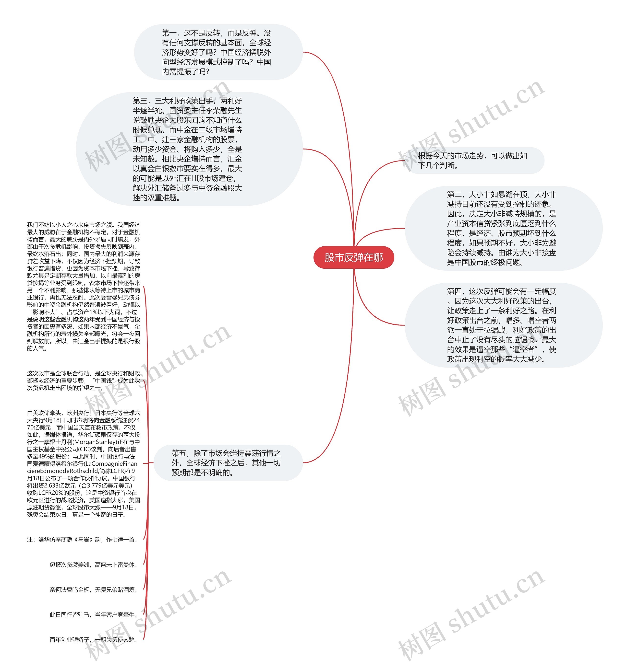 股市反弹在哪思维导图