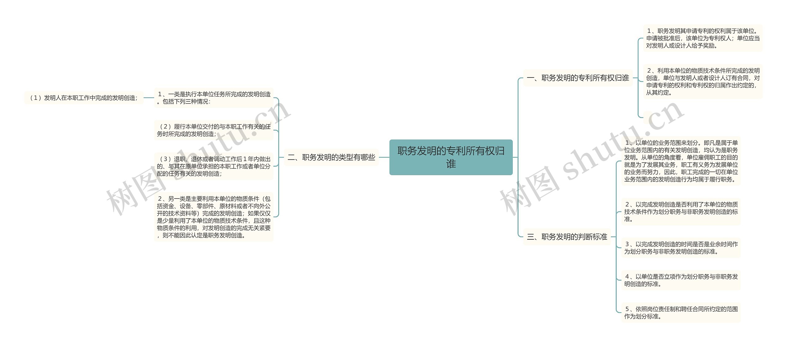 职务发明的专利所有权归谁思维导图