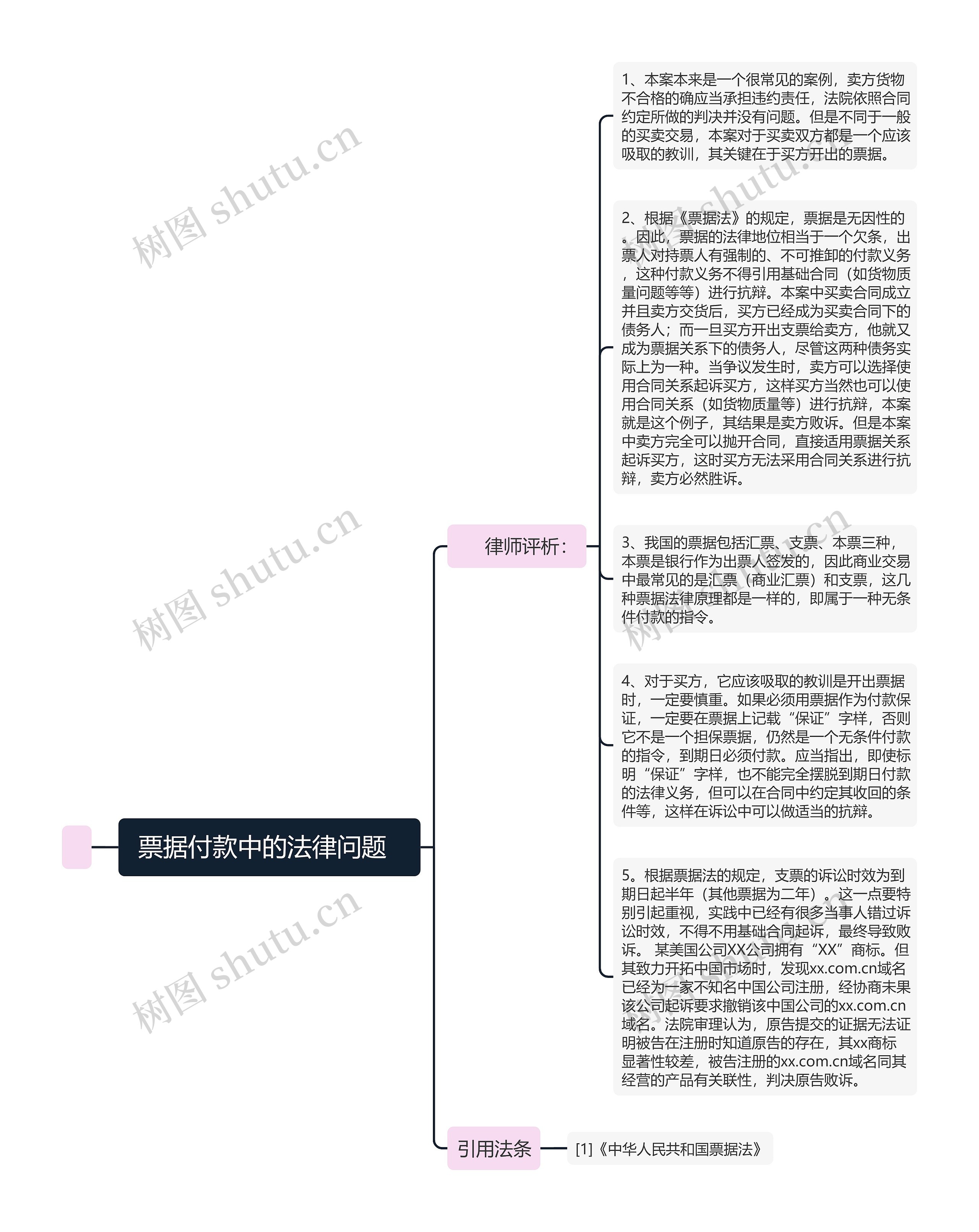  票据付款中的法律问题   思维导图