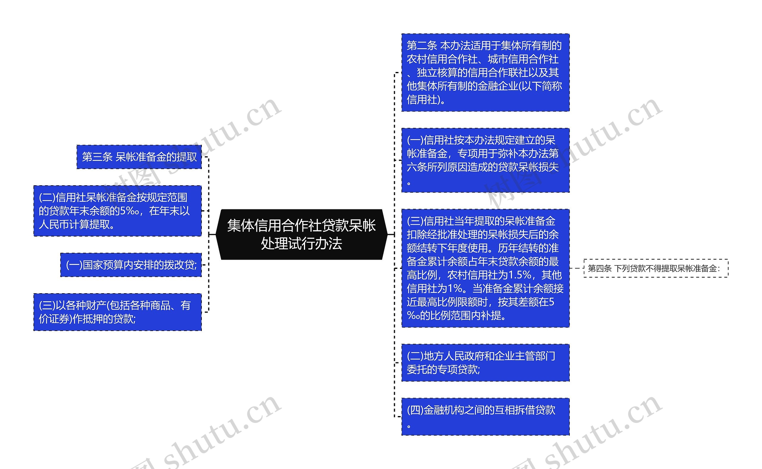 集体信用合作社贷款呆帐处理试行办法