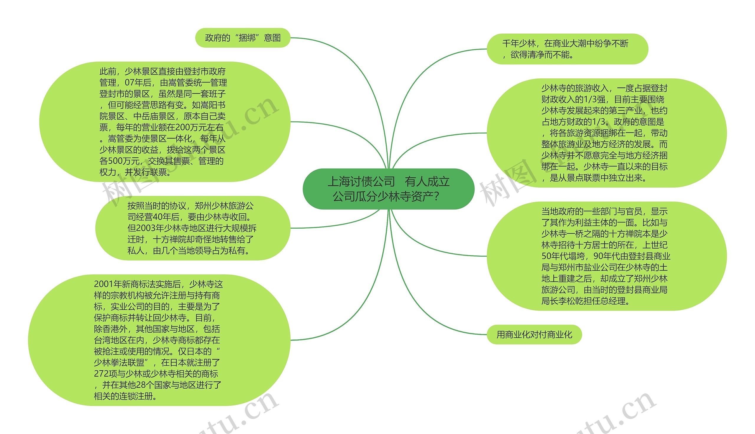 上海讨债公司   有人成立公司瓜分少林寺资产？思维导图