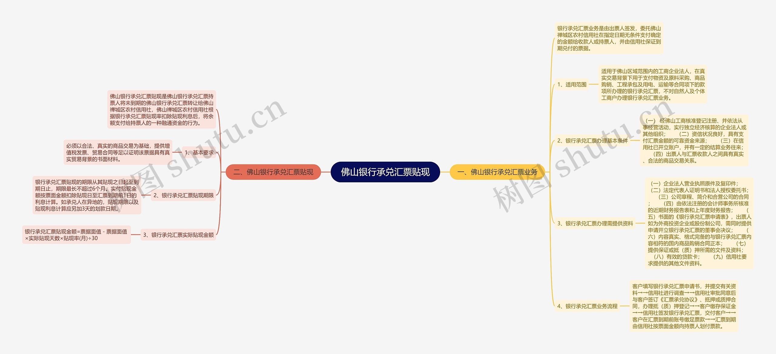 佛山银行承兑汇票贴现思维导图