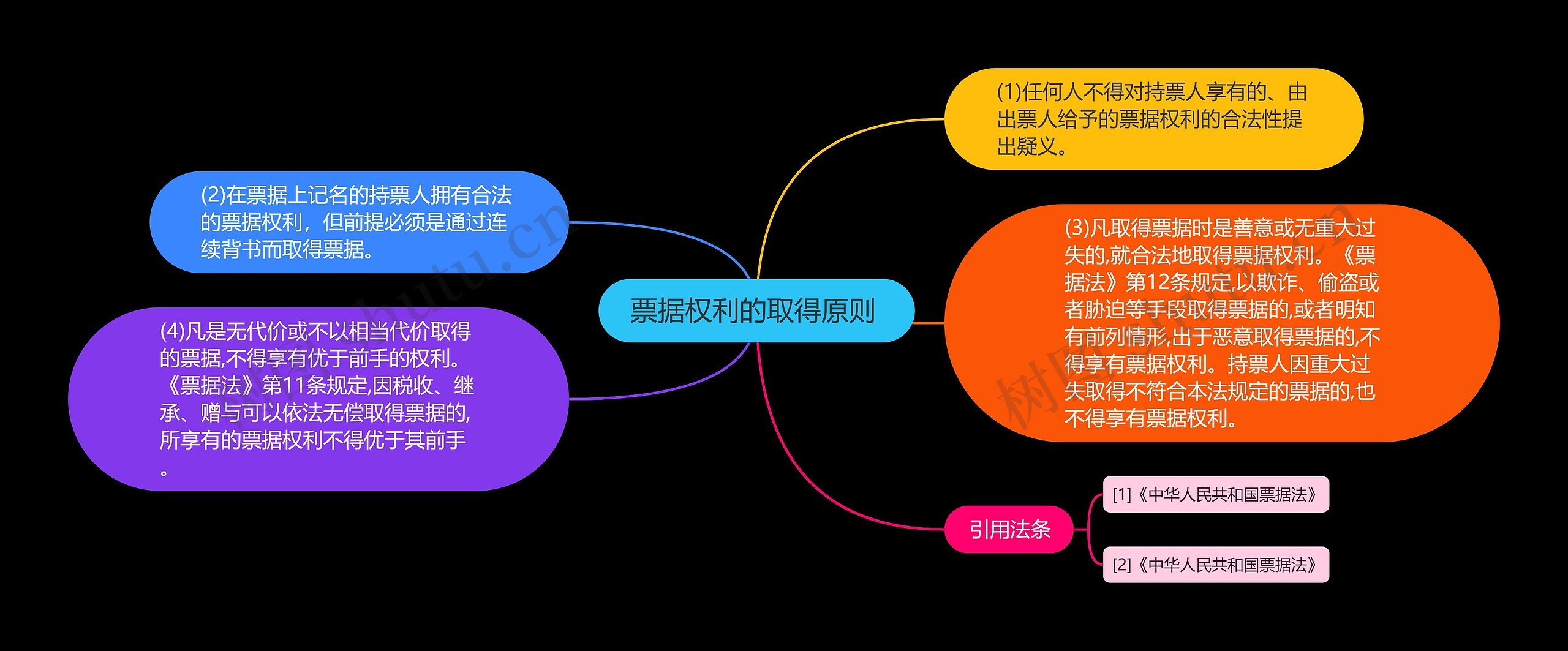 票据权利的取得原则 思维导图