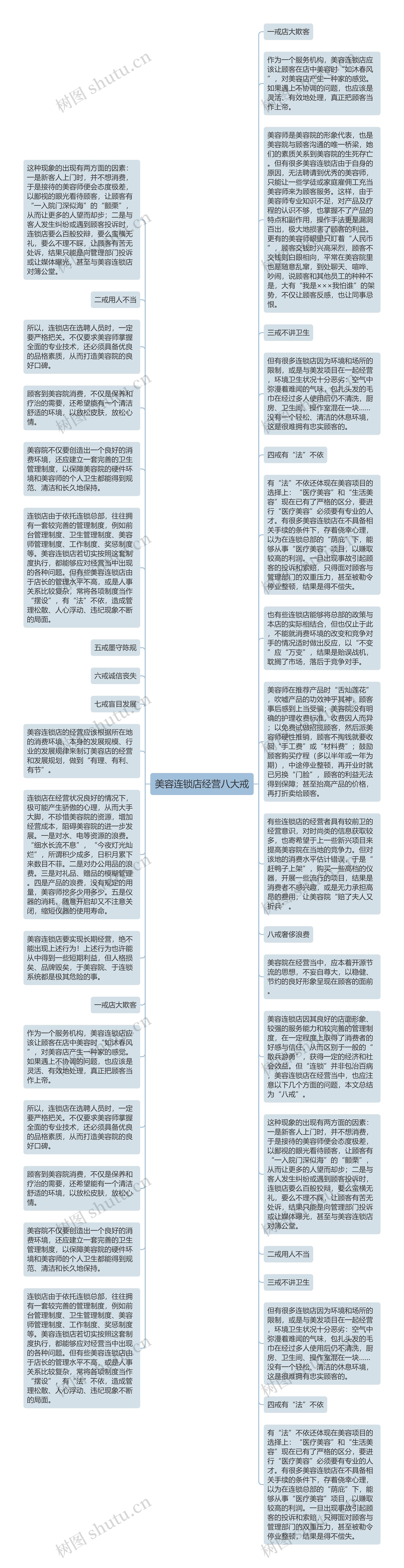 美容连锁店经营八大戒思维导图