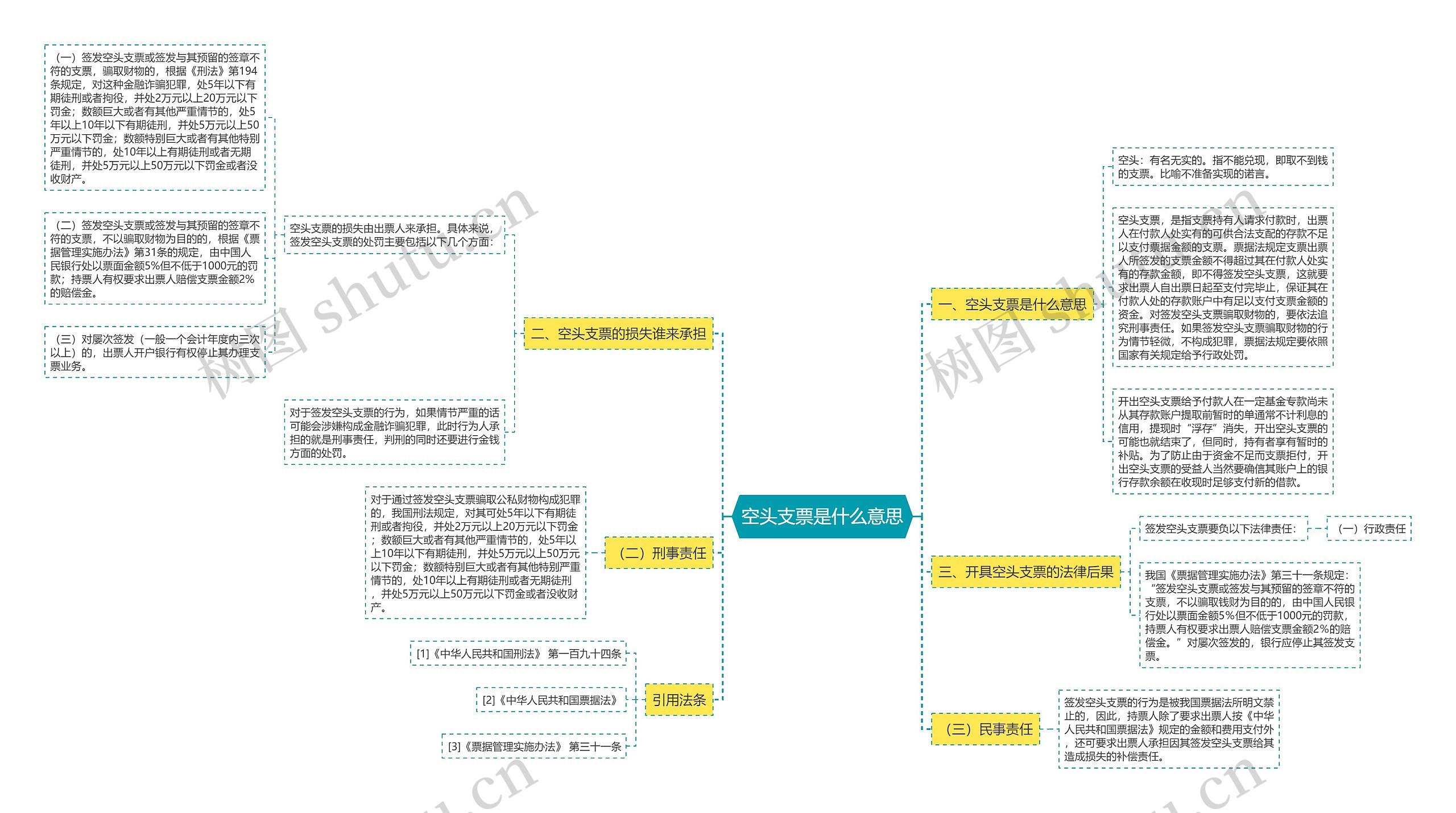 空头支票是什么意思思维导图