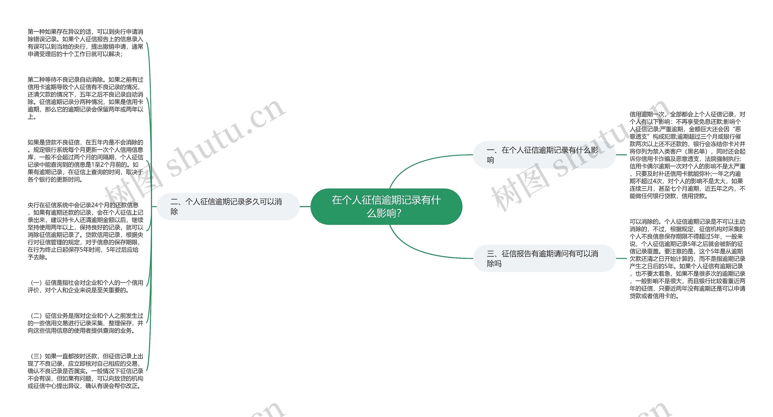 在个人征信逾期记录有什么影响？思维导图