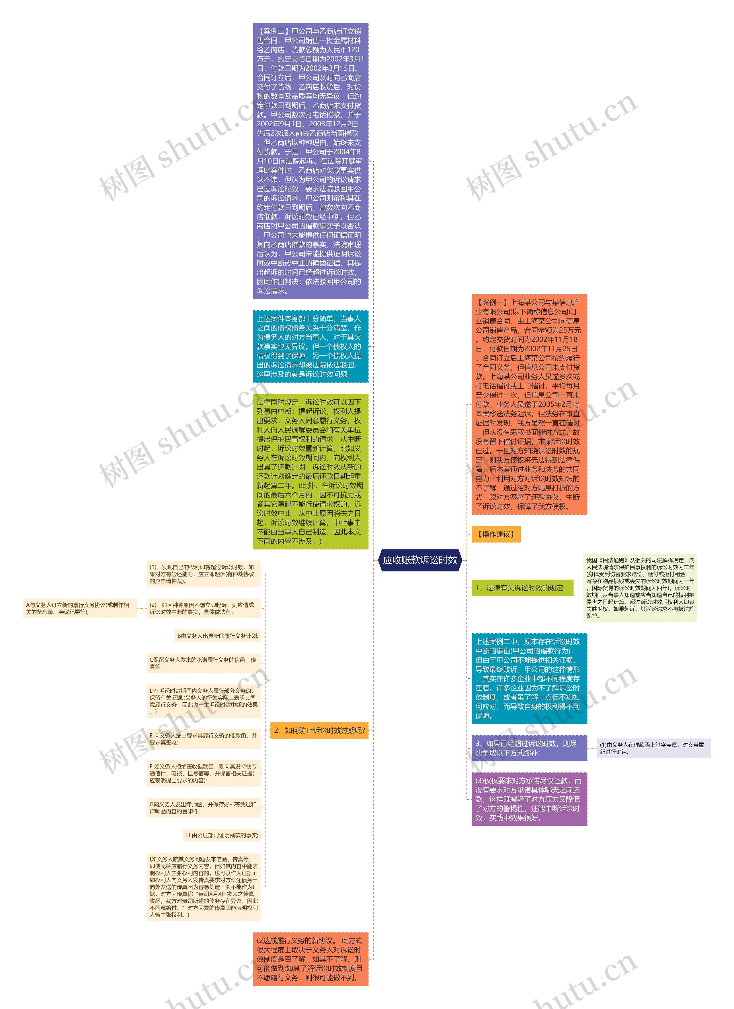 应收账款诉讼时效思维导图