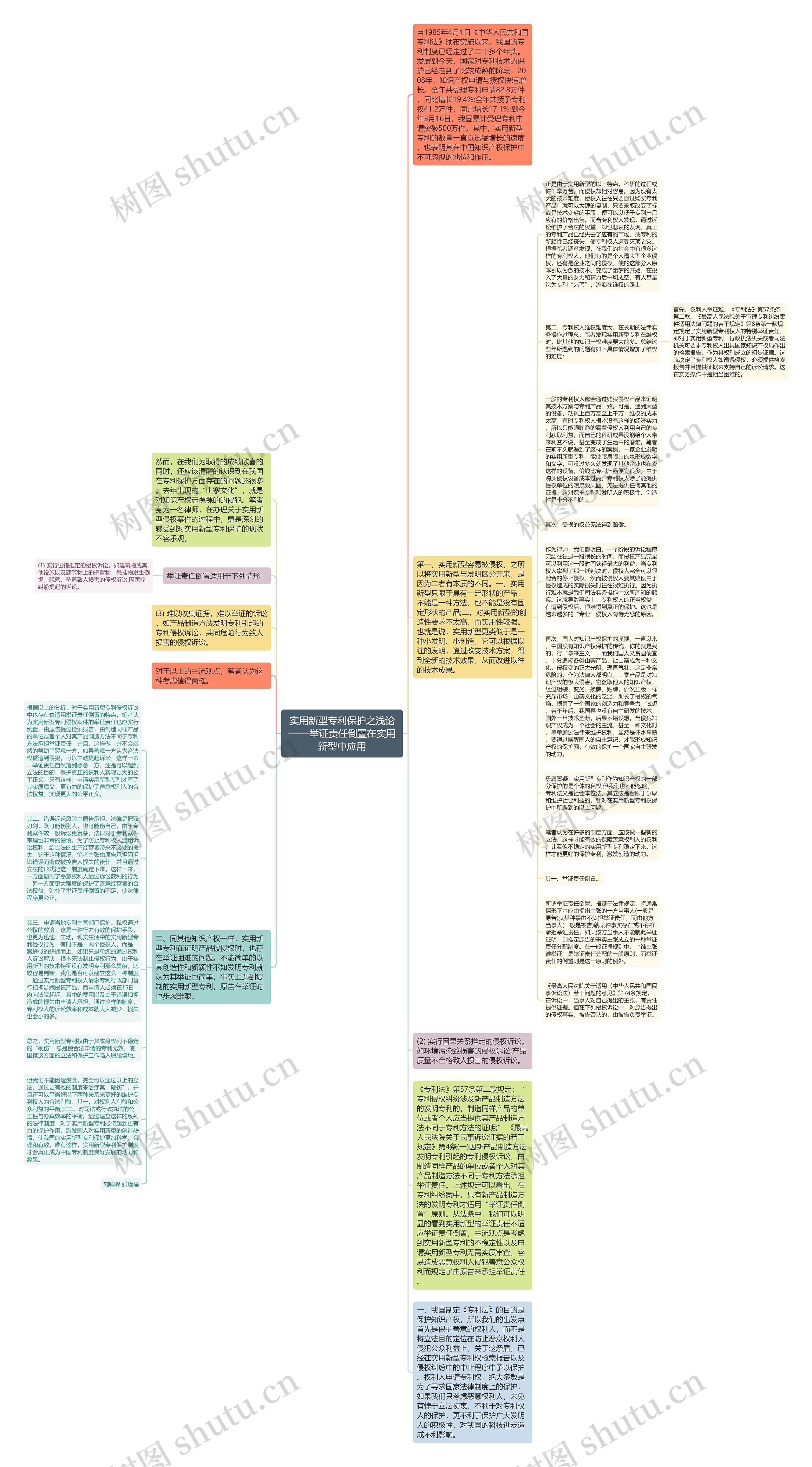 实用新型专利保护之浅论——举证责任倒置在实用新型中应用思维导图