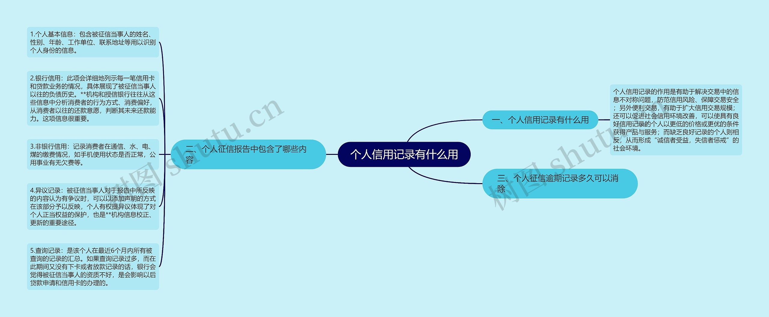 个人信用记录有什么用思维导图