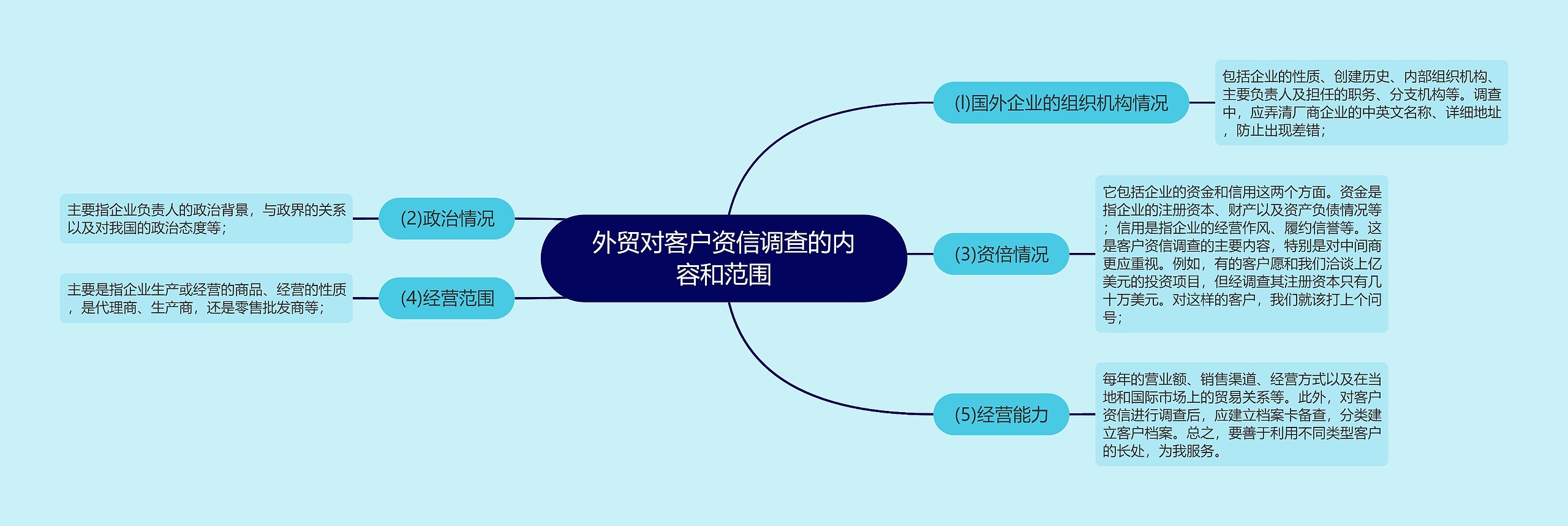 外贸对客户资信调查的内容和范围