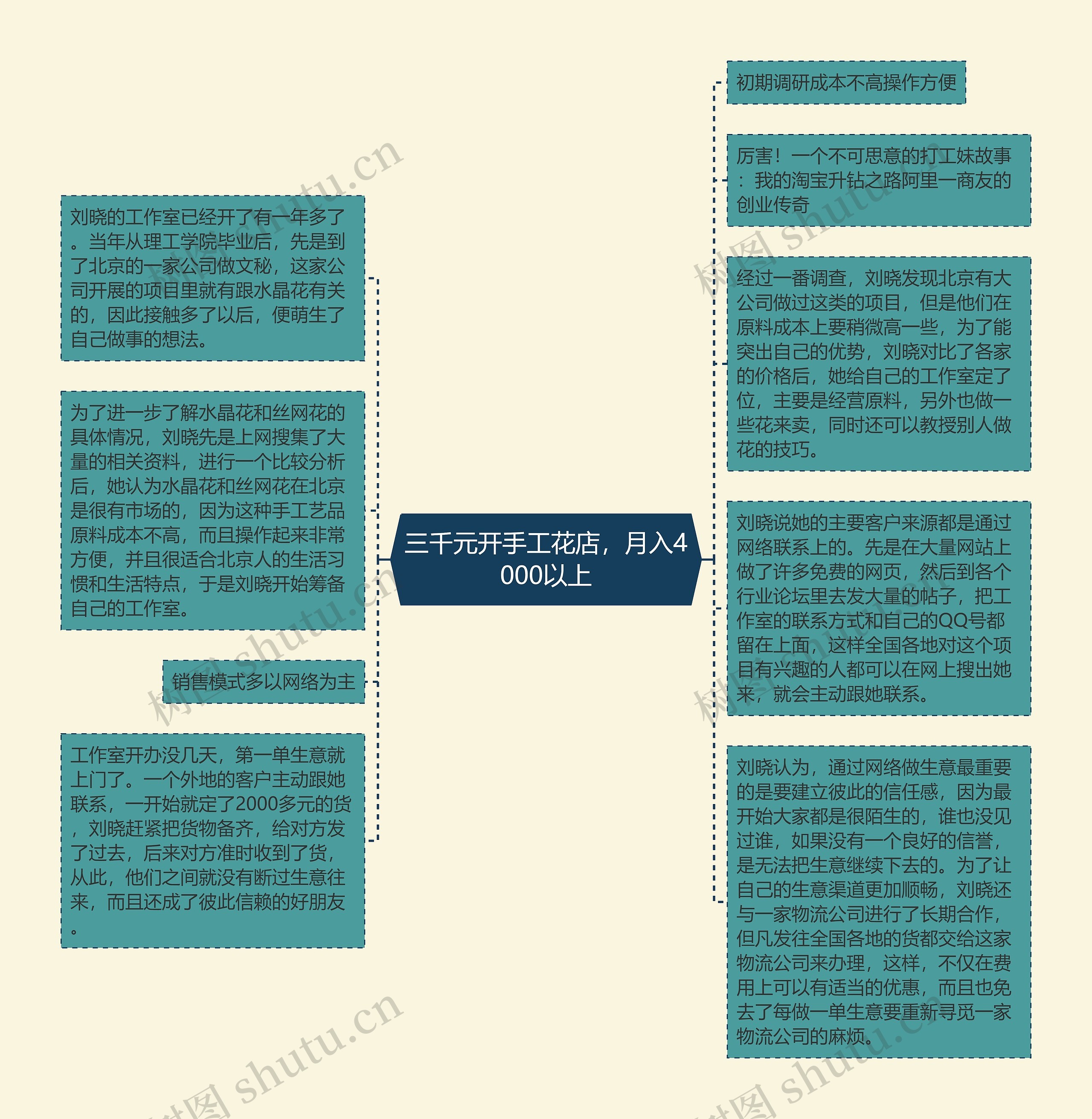 三千元开手工花店，月入4000以上思维导图