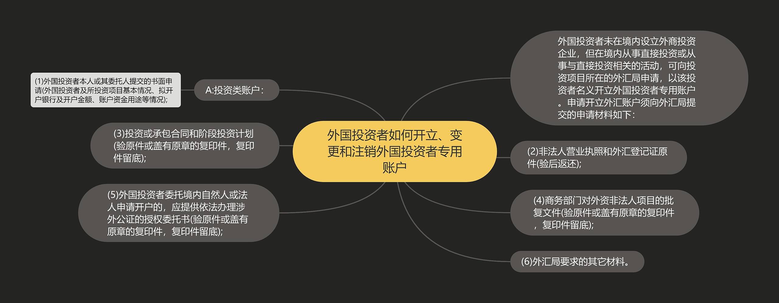 外国投资者如何开立、变更和注销外国投资者专用账户