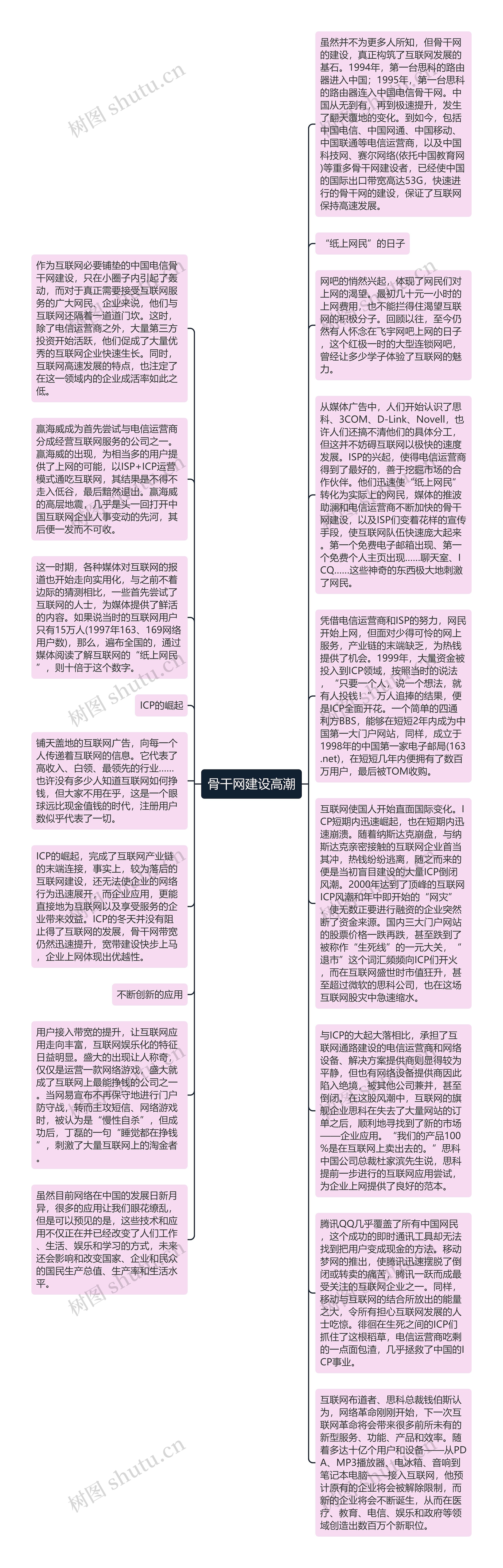 骨干网建设高潮思维导图