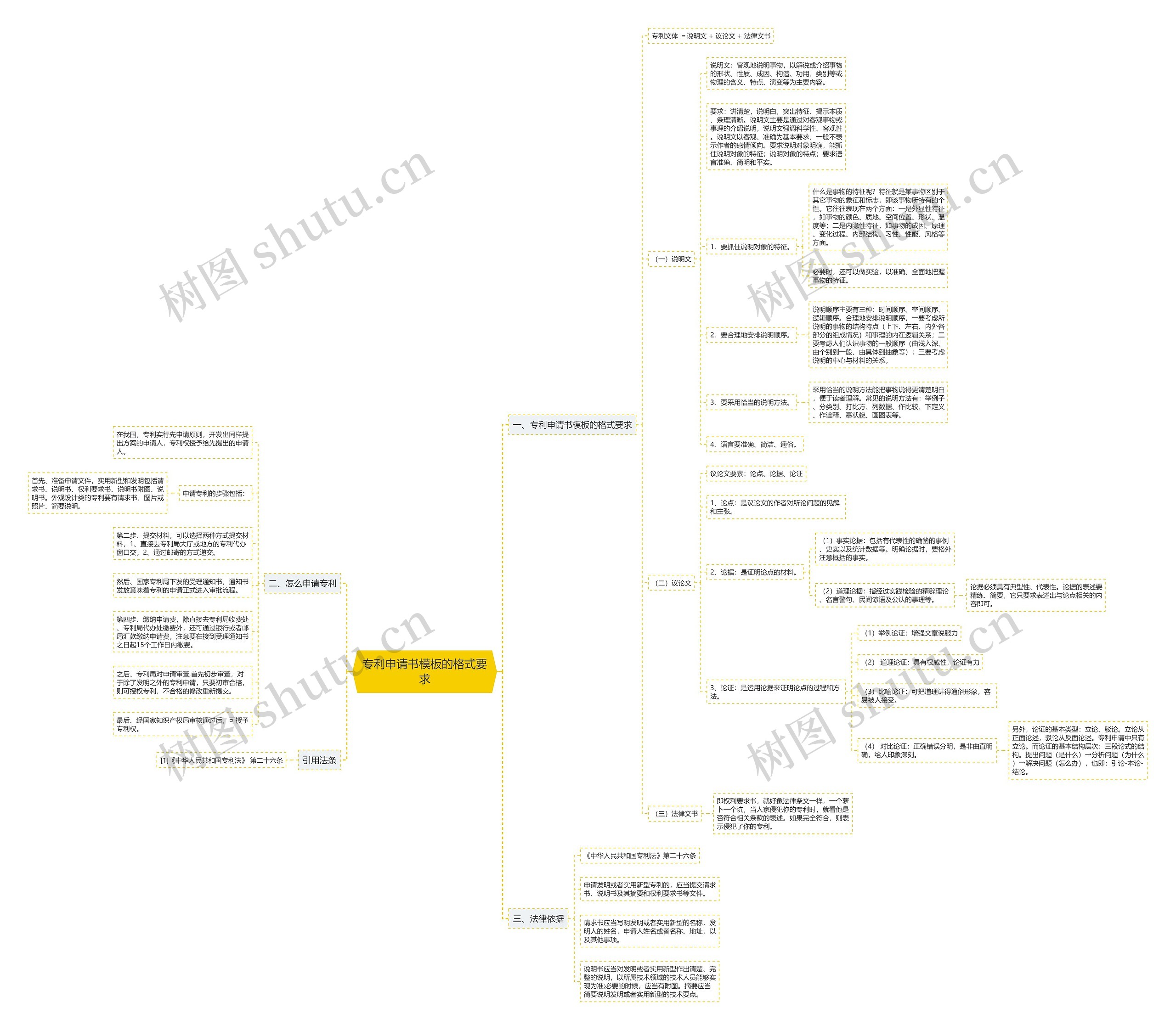 专利申请书的格式要求思维导图