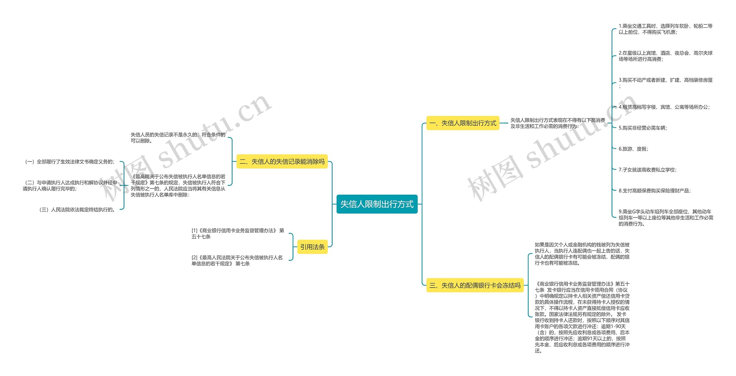 失信人限制出行方式思维导图