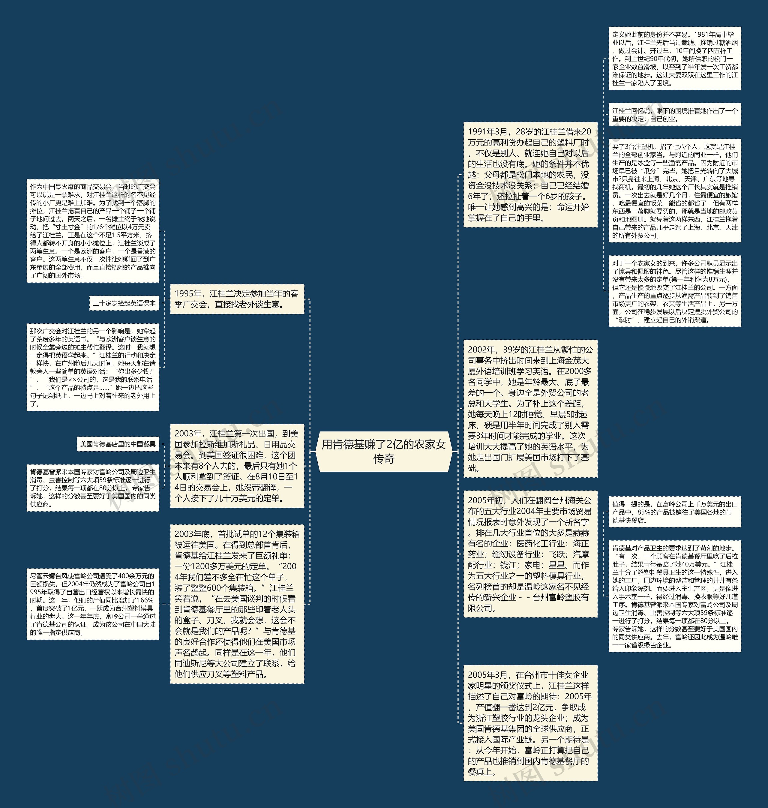 用肯德基赚了2亿的农家女传奇思维导图