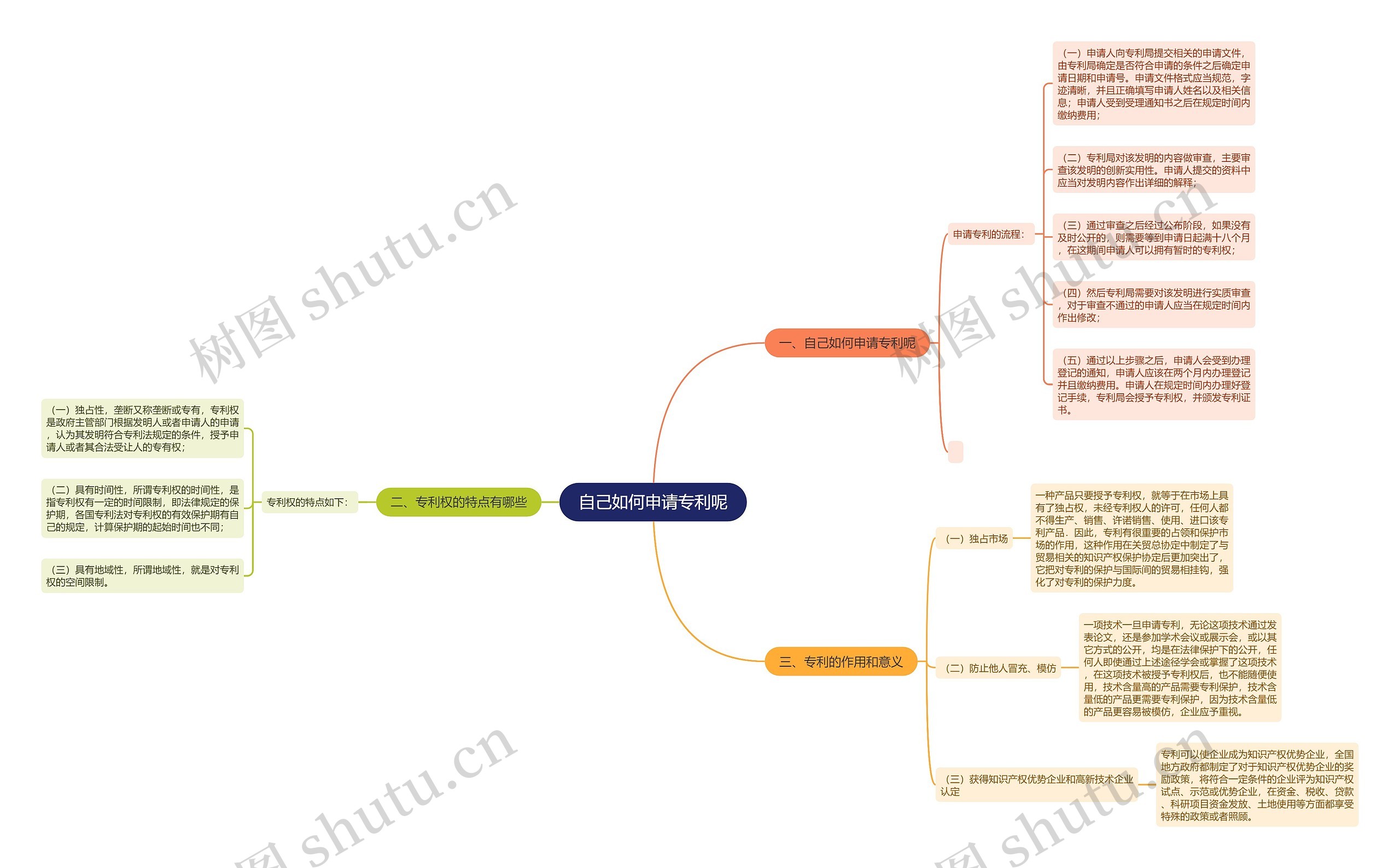 自己如何申请专利呢思维导图