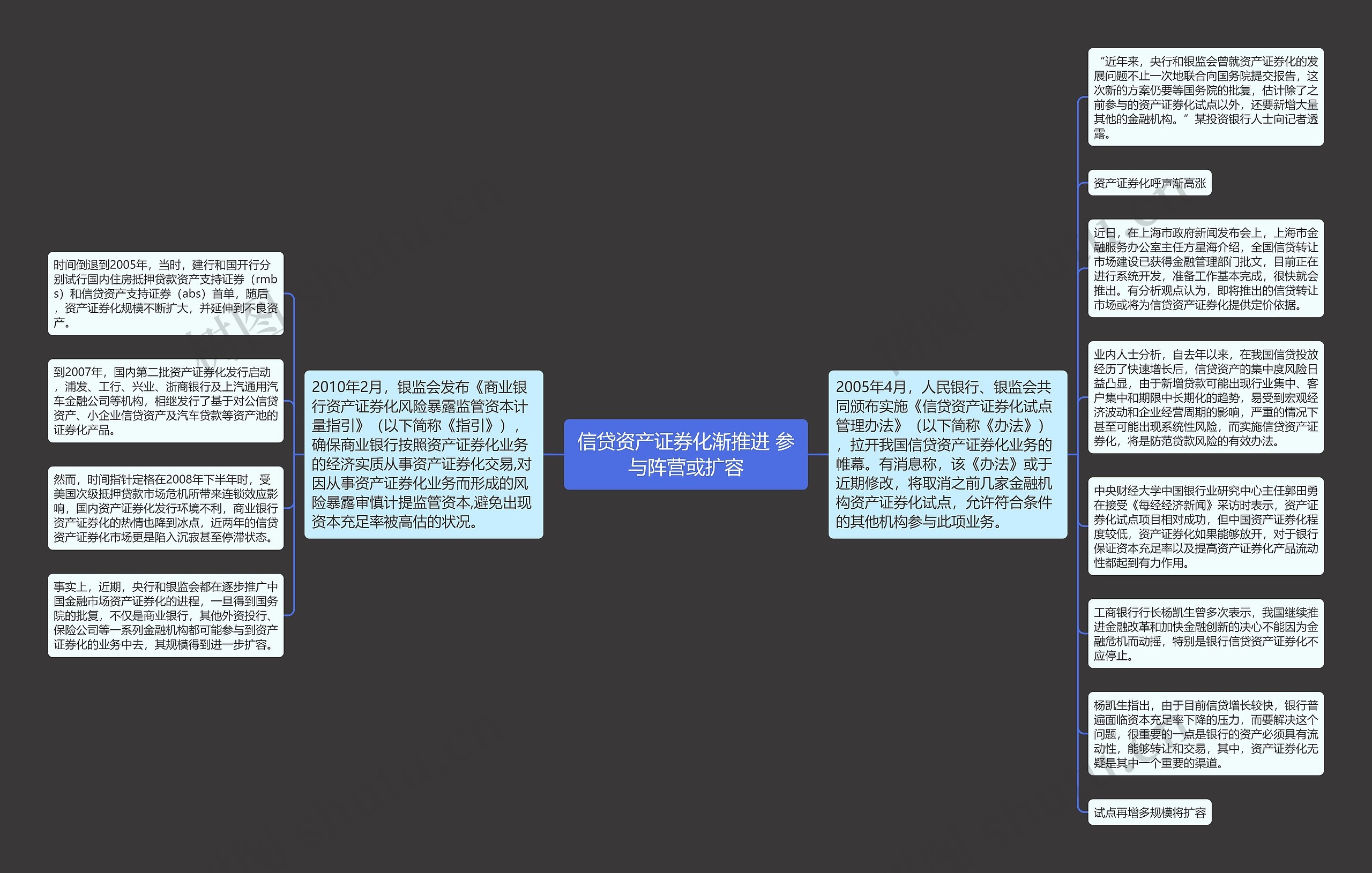 信贷资产证券化渐推进 参与阵营或扩容思维导图