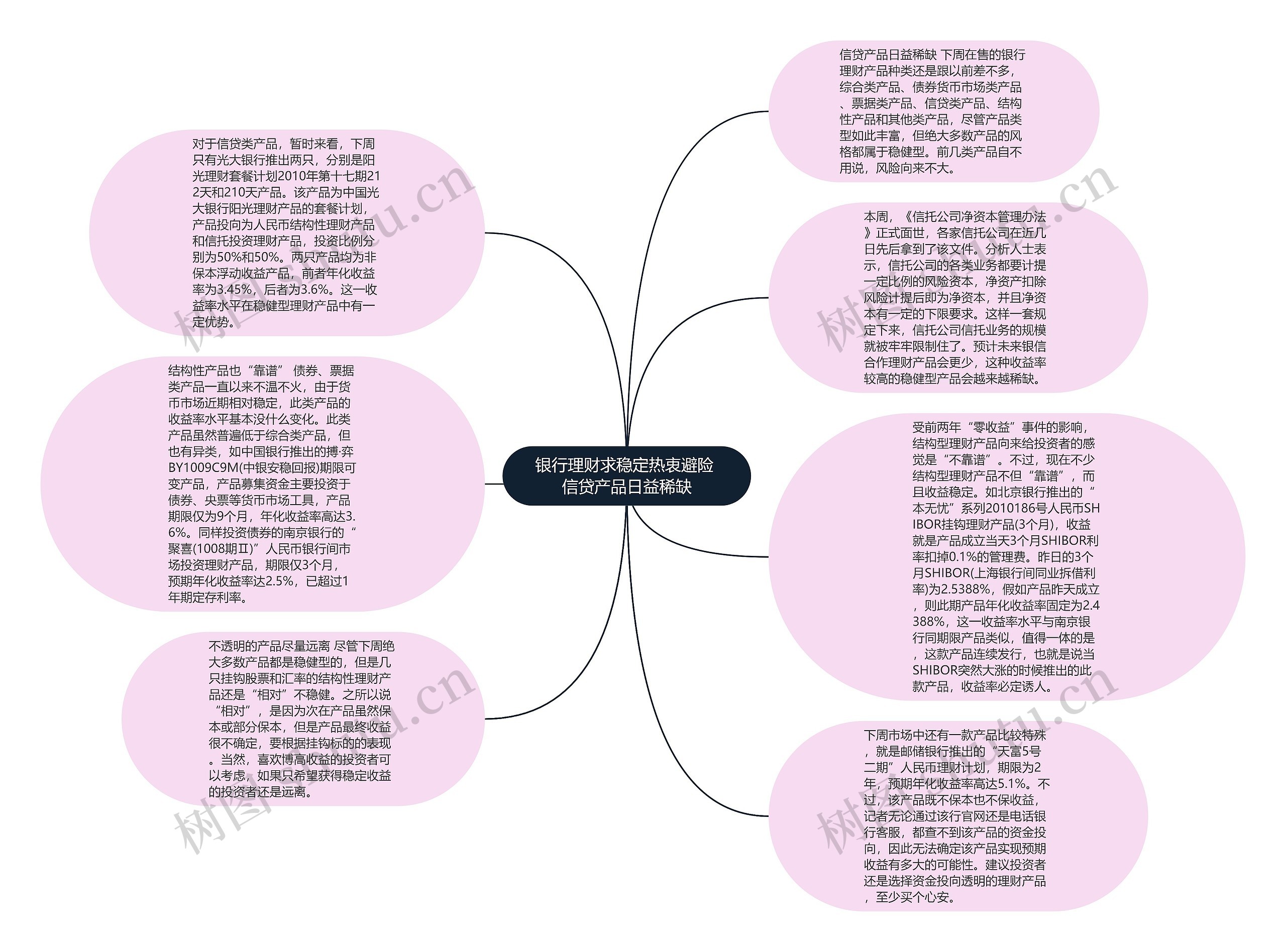 银行理财求稳定热衷避险 信贷产品日益稀缺思维导图