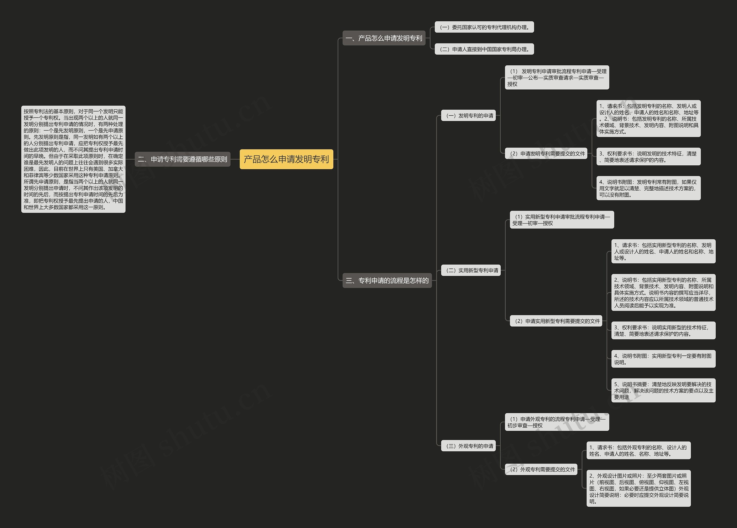 产品怎么申请发明专利思维导图